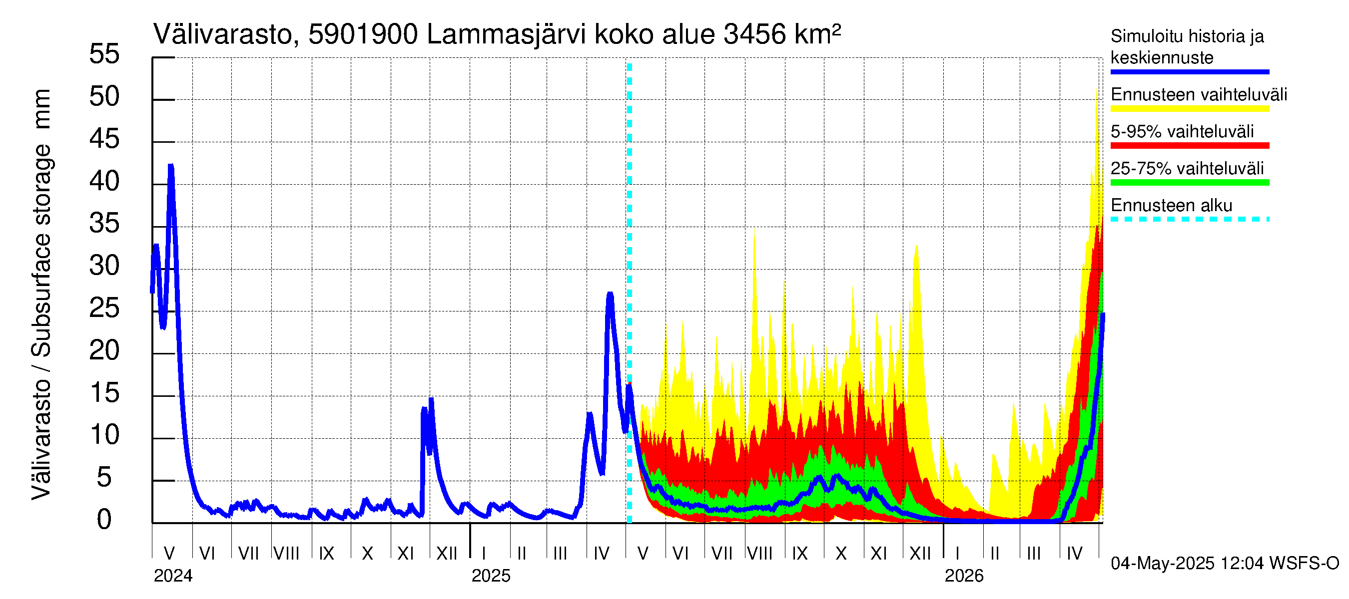 Oulujoen vesistöalue - Lammasjärvi -luusua: Välivarasto