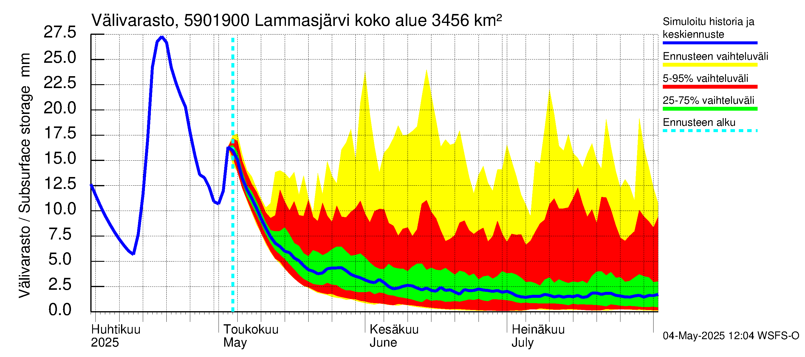 Oulujoen vesistöalue - Lammasjärvi -luusua: Välivarasto