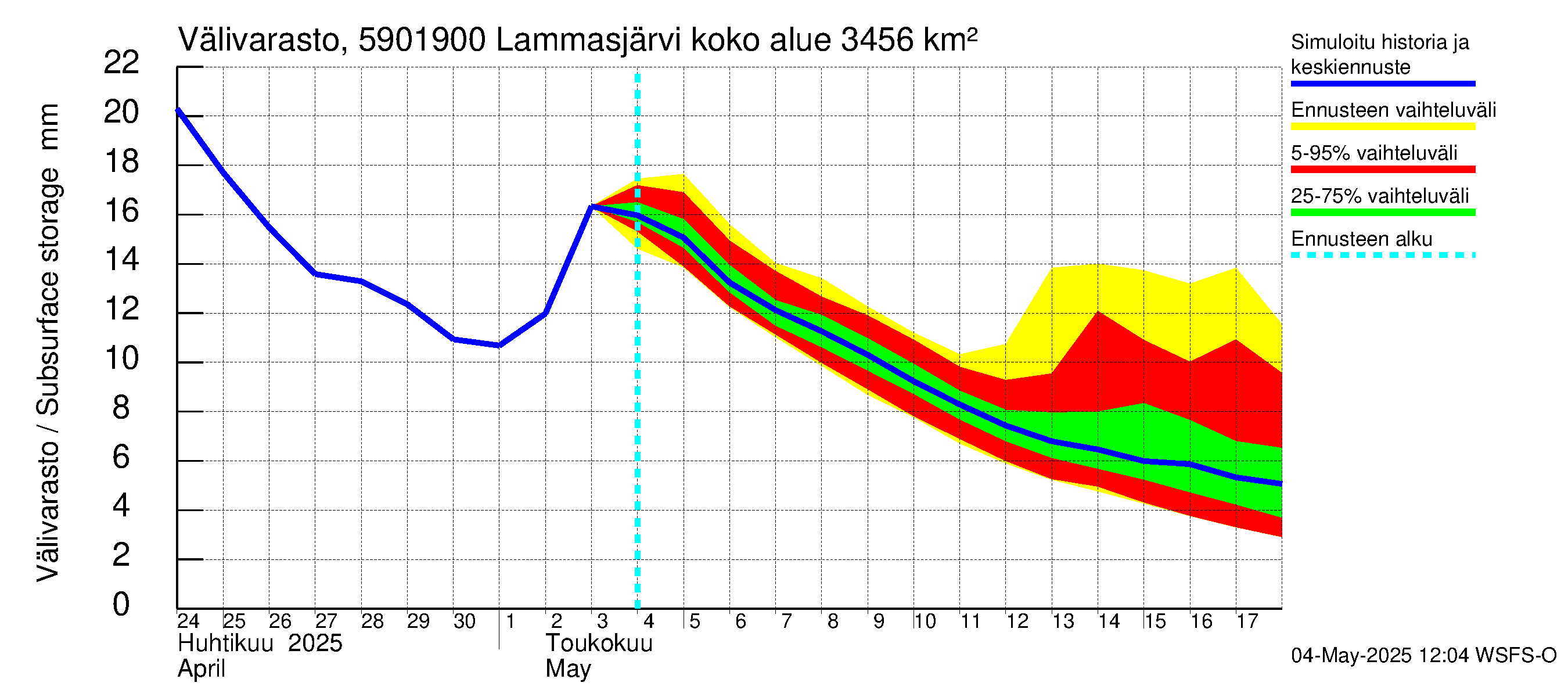 Oulujoen vesistöalue - Lammasjärvi -luusua: Välivarasto