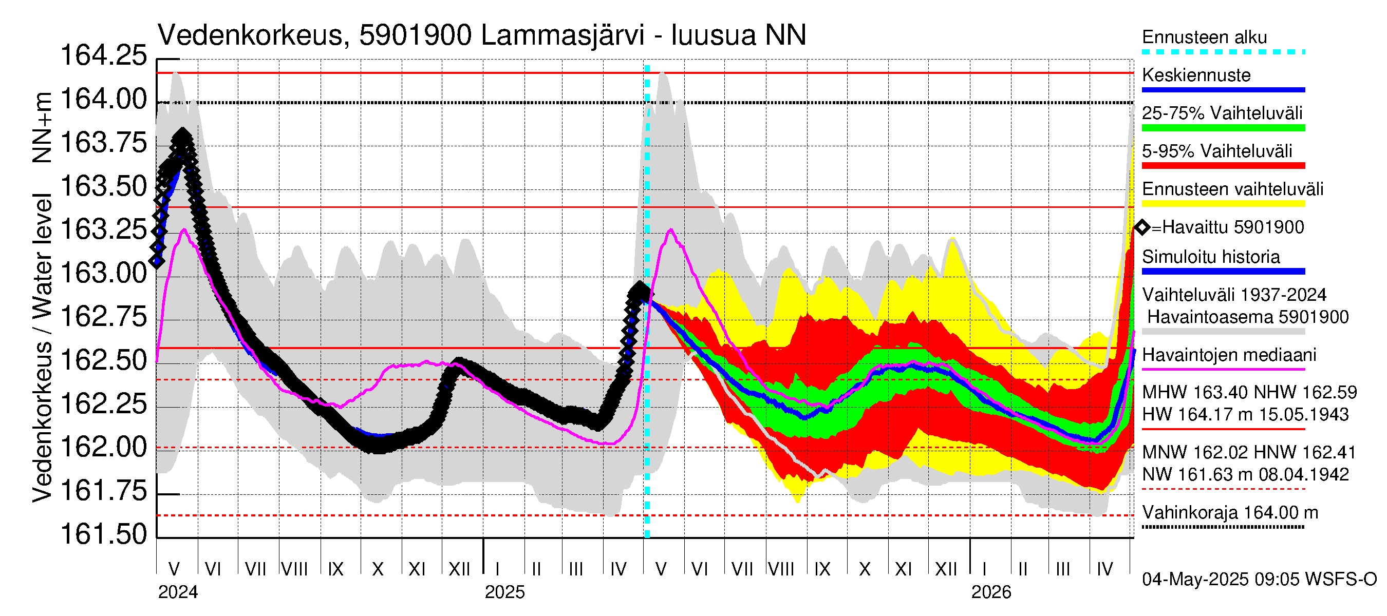 Oulujoen vesistöalue - Lammasjärvi -luusua: Vedenkorkeus - jakaumaennuste