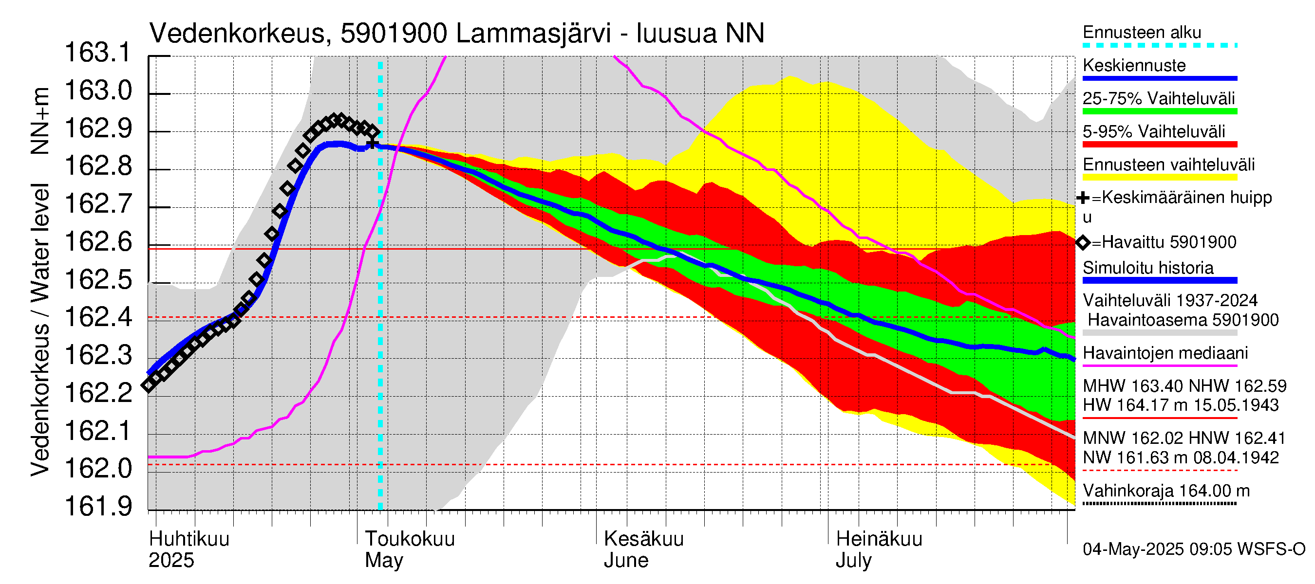 Oulujoen vesistöalue - Lammasjärvi -luusua: Vedenkorkeus - jakaumaennuste