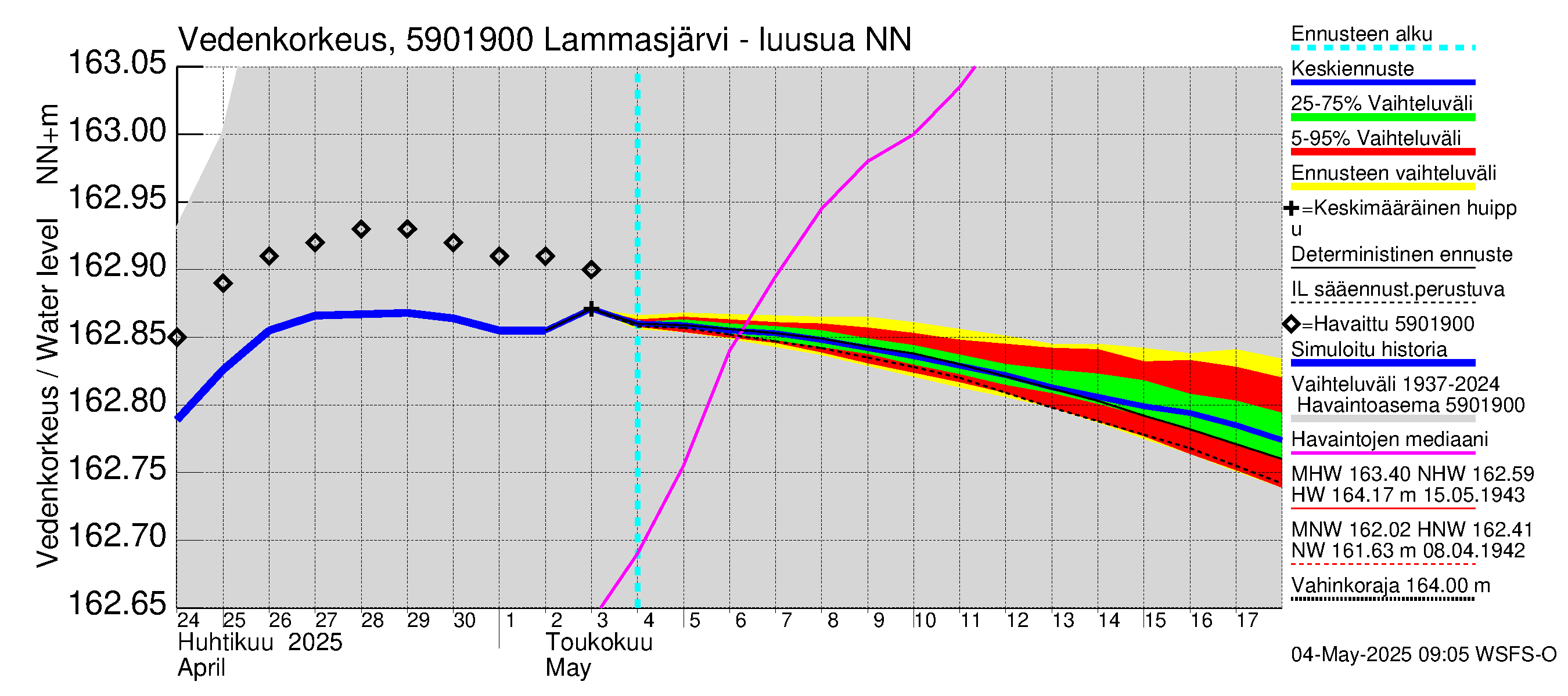 Oulujoen vesistöalue - Lammasjärvi -luusua: Vedenkorkeus - jakaumaennuste