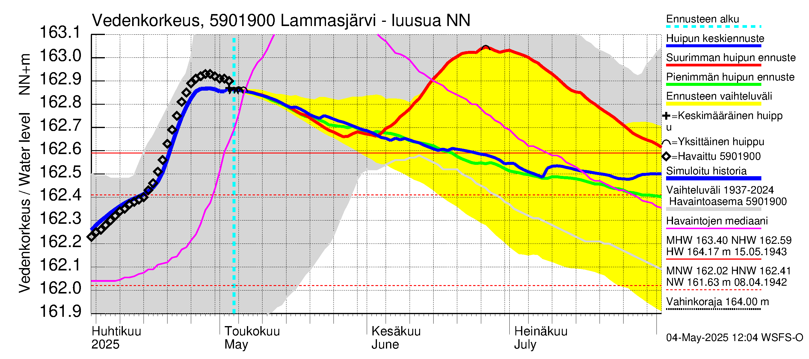 Oulujoen vesistöalue - Lammasjärvi -luusua: Vedenkorkeus - huippujen keski- ja ääriennusteet