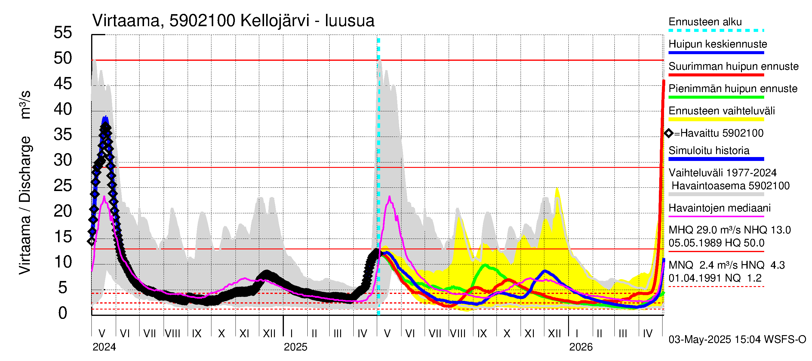 Oulujoen vesistöalue - Kellojärvi: Lähtövirtaama / juoksutus - huippujen keski- ja ääriennusteet