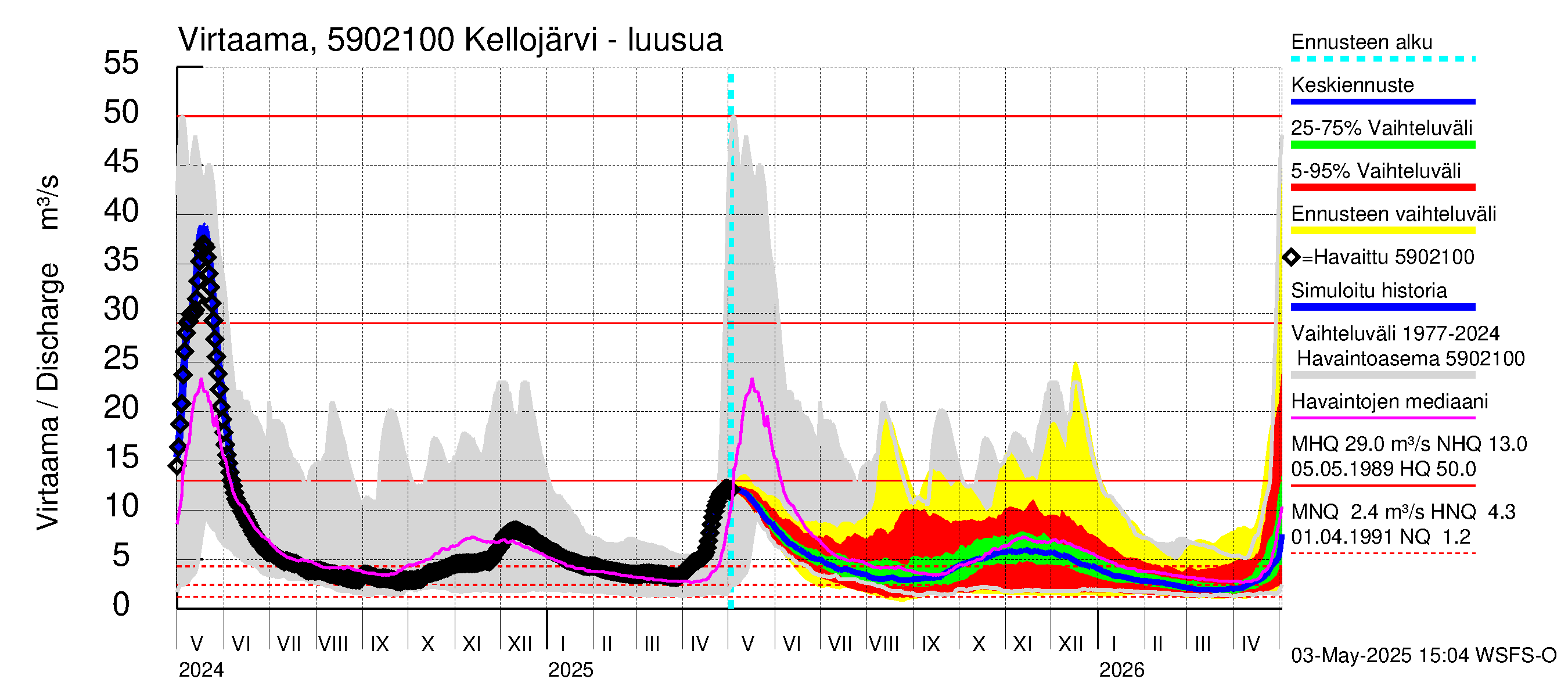 Oulujoen vesistöalue - Kellojärvi: Lähtövirtaama / juoksutus - jakaumaennuste