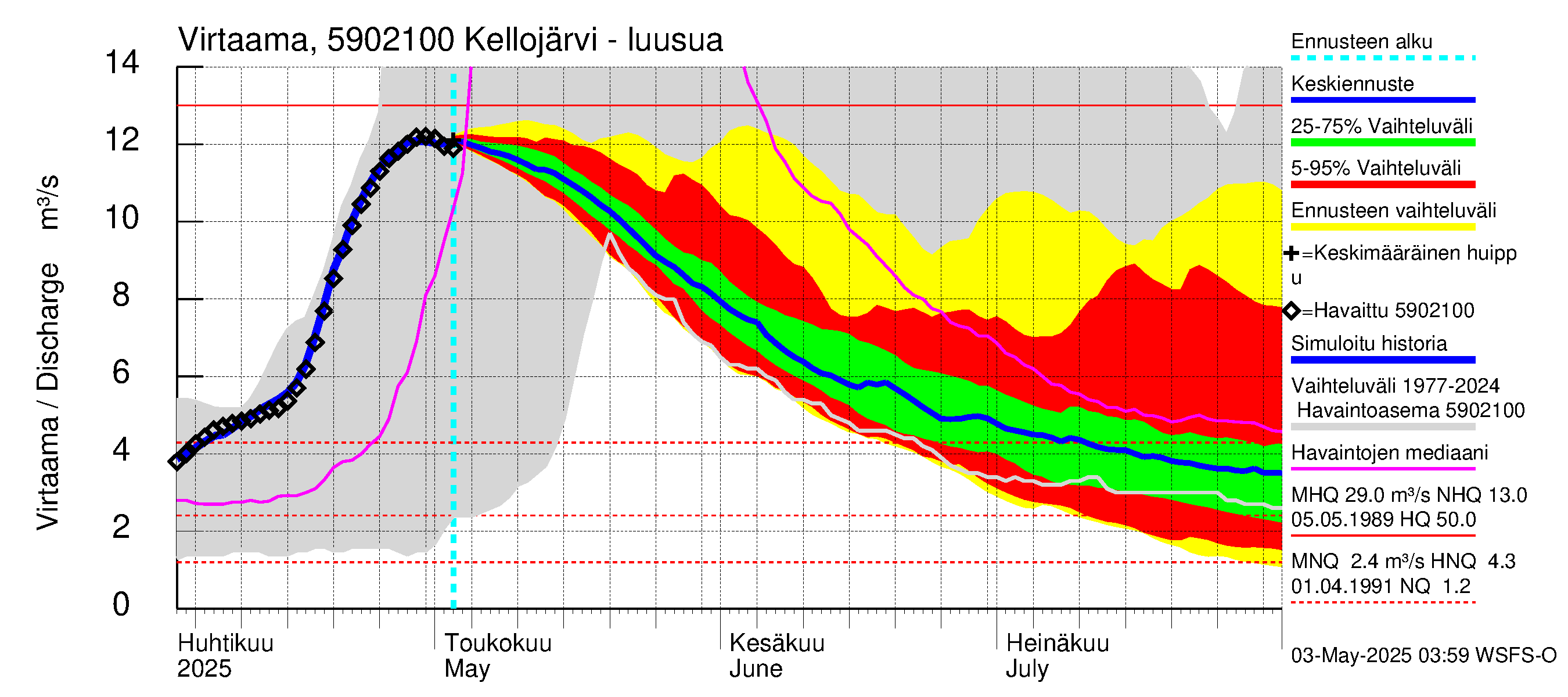 Oulujoen vesistöalue - Kellojärvi: Lähtövirtaama / juoksutus - jakaumaennuste