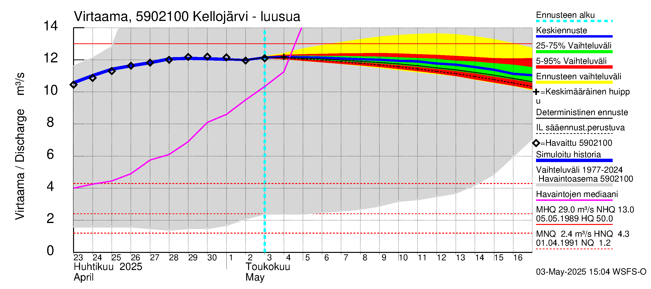 Oulujoen vesistöalue - Kellojärvi: Lähtövirtaama / juoksutus - jakaumaennuste