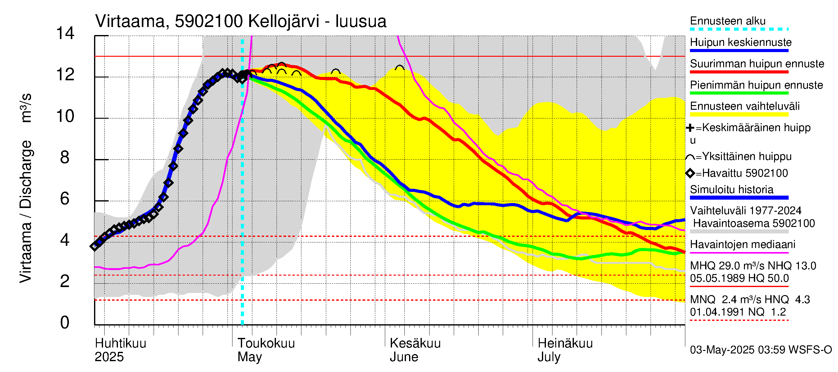 Oulujoen vesistöalue - Kellojärvi: Lähtövirtaama / juoksutus - huippujen keski- ja ääriennusteet
