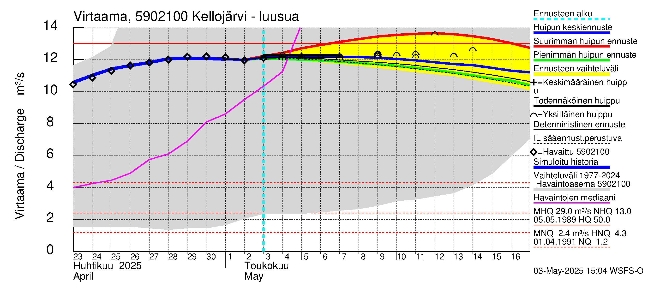 Oulujoen vesistöalue - Kellojärvi: Lähtövirtaama / juoksutus - huippujen keski- ja ääriennusteet