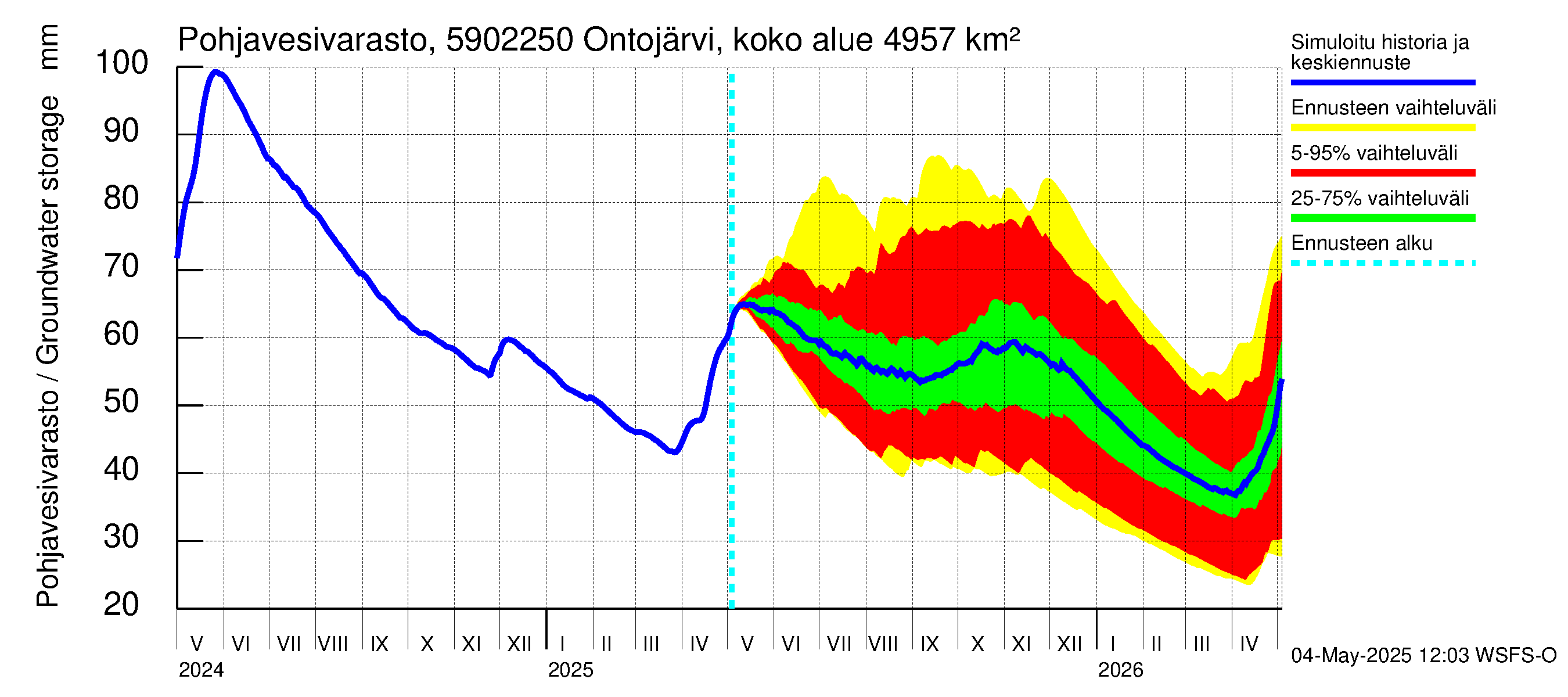 Oulujoen vesistöalue - Ontojärvi Katerma: Pohjavesivarasto