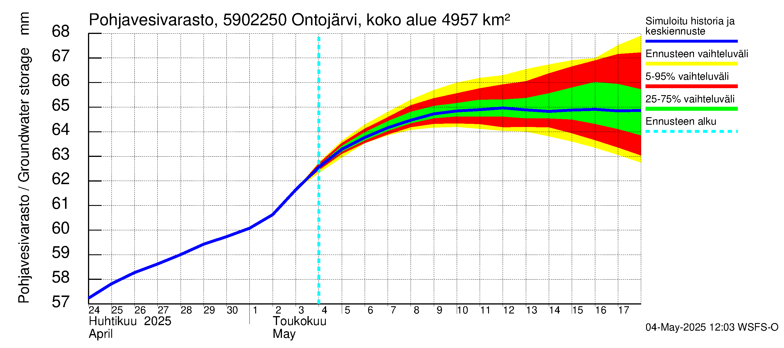 Oulujoen vesistöalue - Ontojärvi Katerma: Pohjavesivarasto