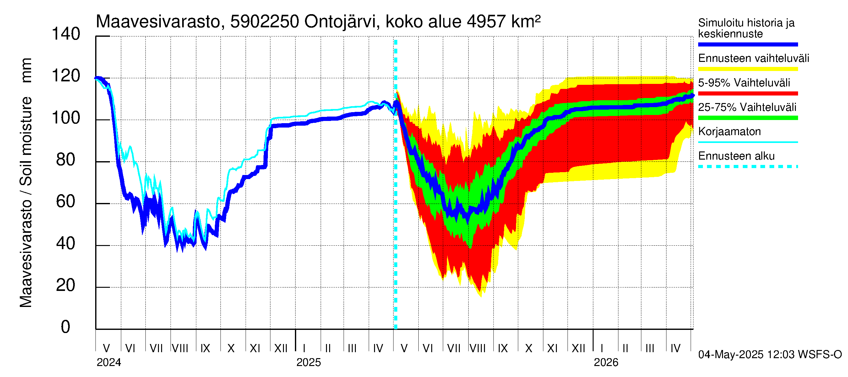 Oulujoen vesistöalue - Ontojärvi Katerma: Maavesivarasto