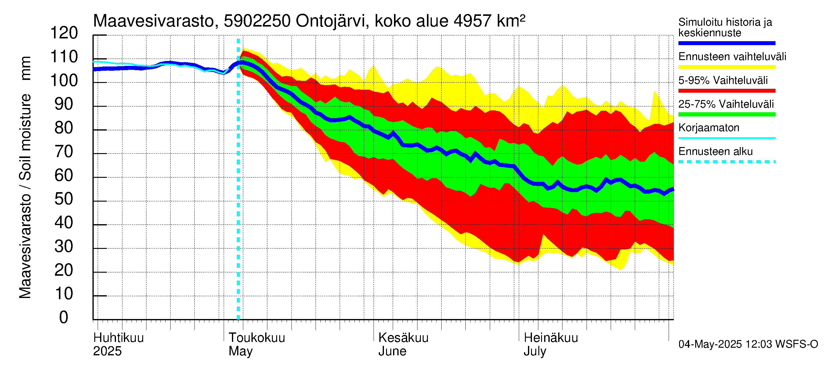 Oulujoen vesistöalue - Ontojärvi Katerma: Maavesivarasto