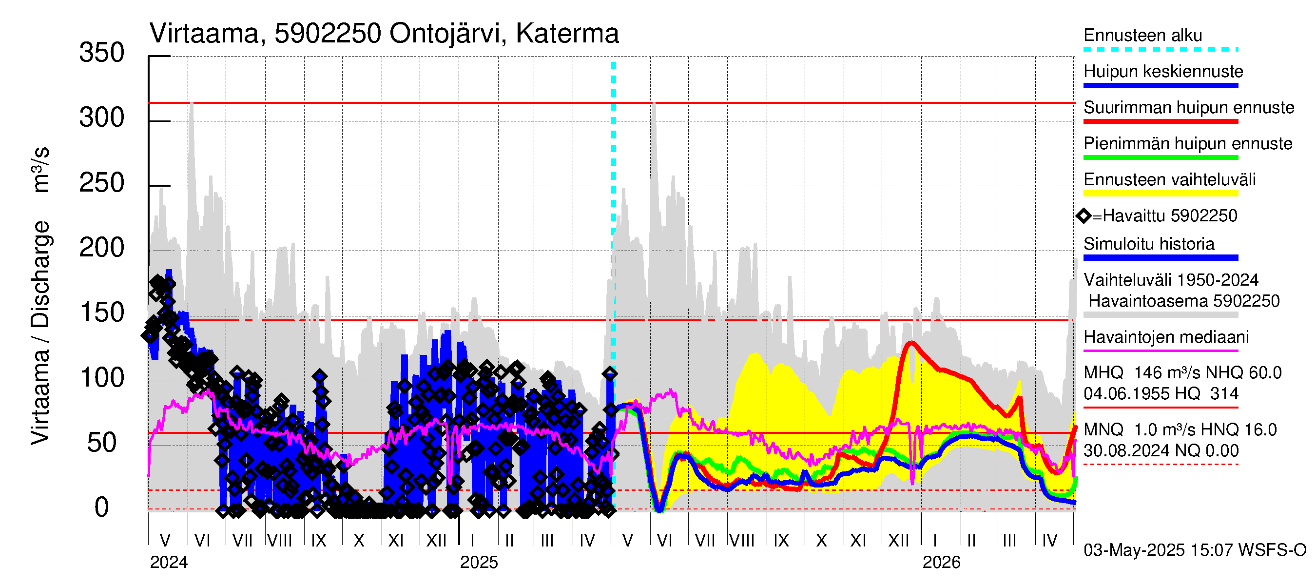 Oulujoen vesistöalue - Ontojärvi: Lähtövirtaama / juoksutus - huippujen keski- ja ääriennusteet