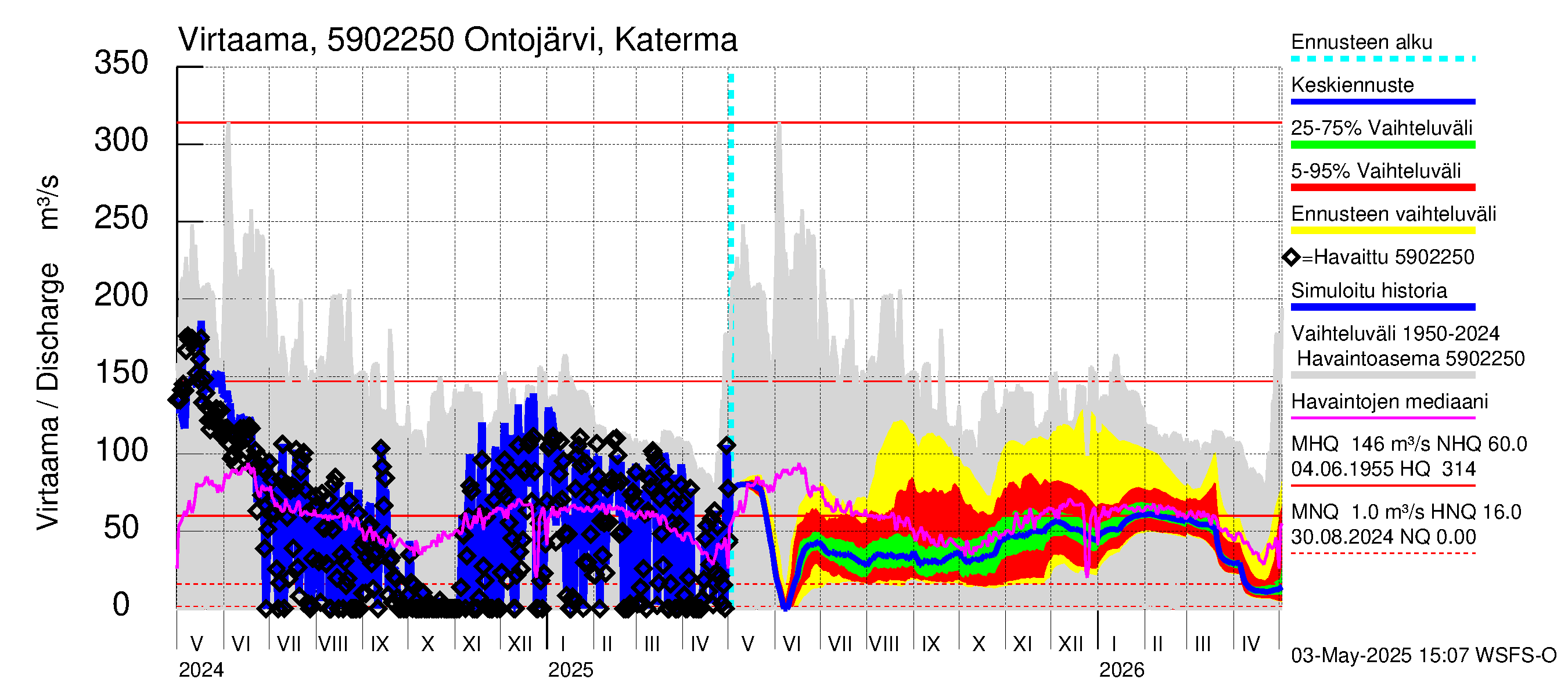 Oulujoen vesistöalue - Ontojärvi: Lähtövirtaama / juoksutus - jakaumaennuste