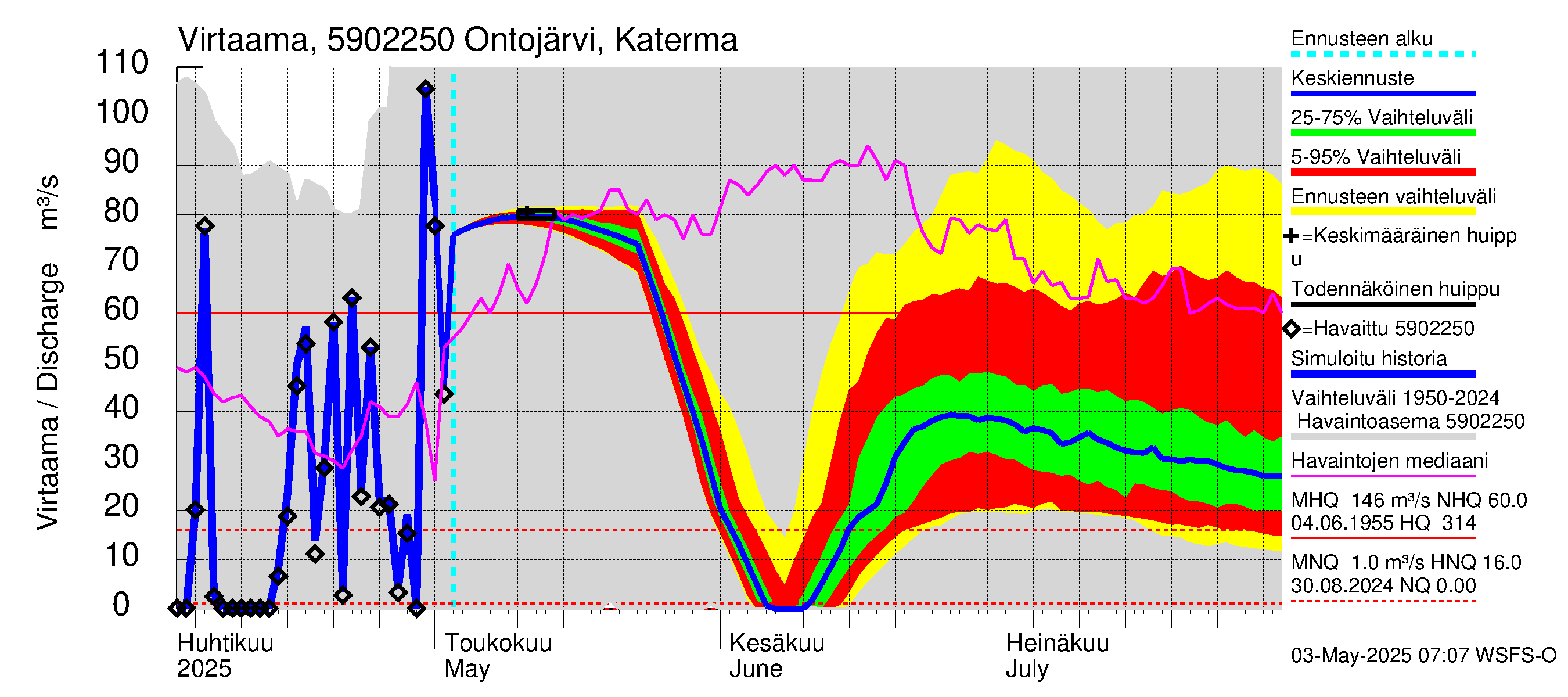 Oulujoen vesistöalue - Ontojärvi: Lähtövirtaama / juoksutus - jakaumaennuste
