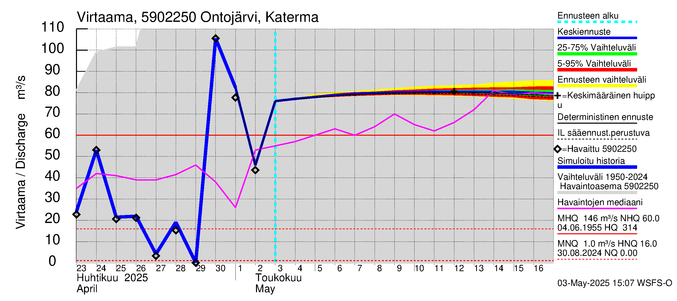 Oulujoen vesistöalue - Ontojärvi: Lähtövirtaama / juoksutus - jakaumaennuste
