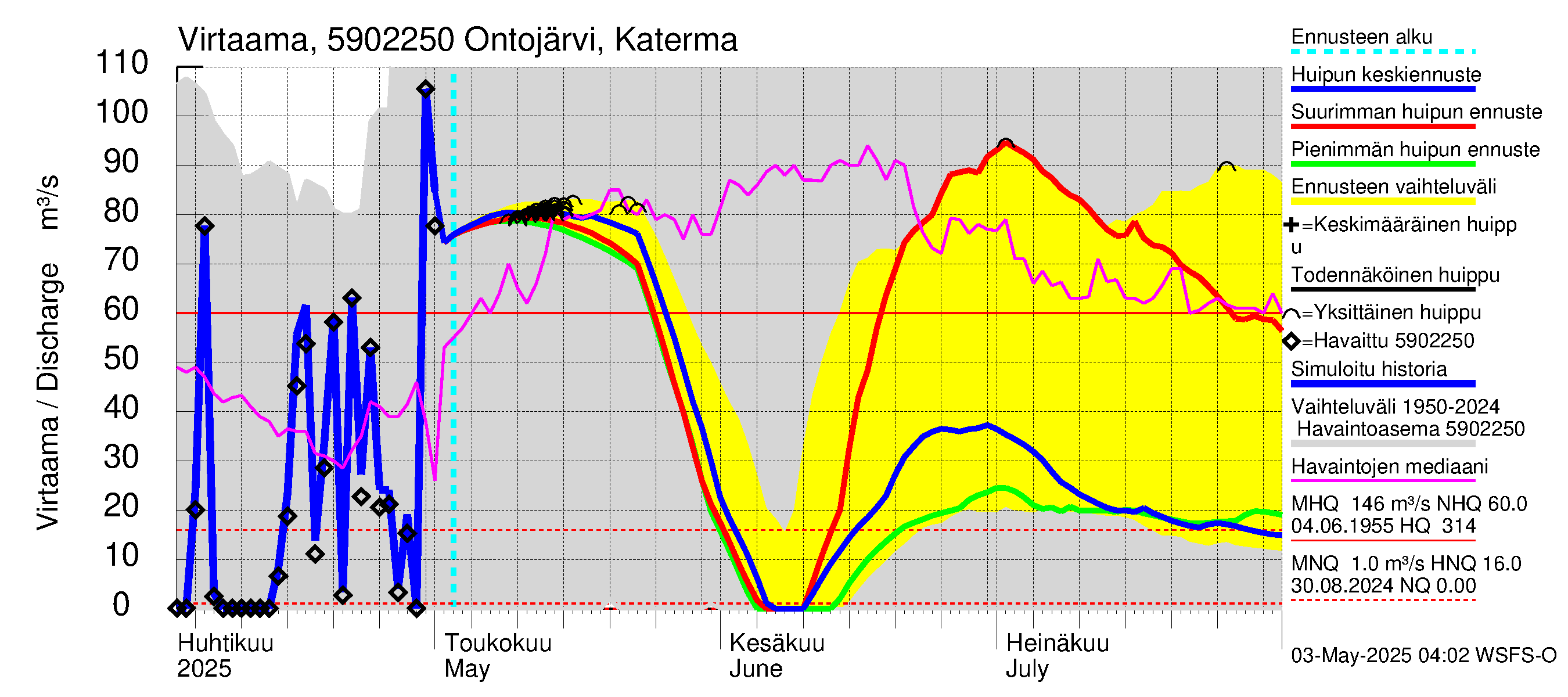Oulujoen vesistöalue - Ontojärvi: Lähtövirtaama / juoksutus - huippujen keski- ja ääriennusteet