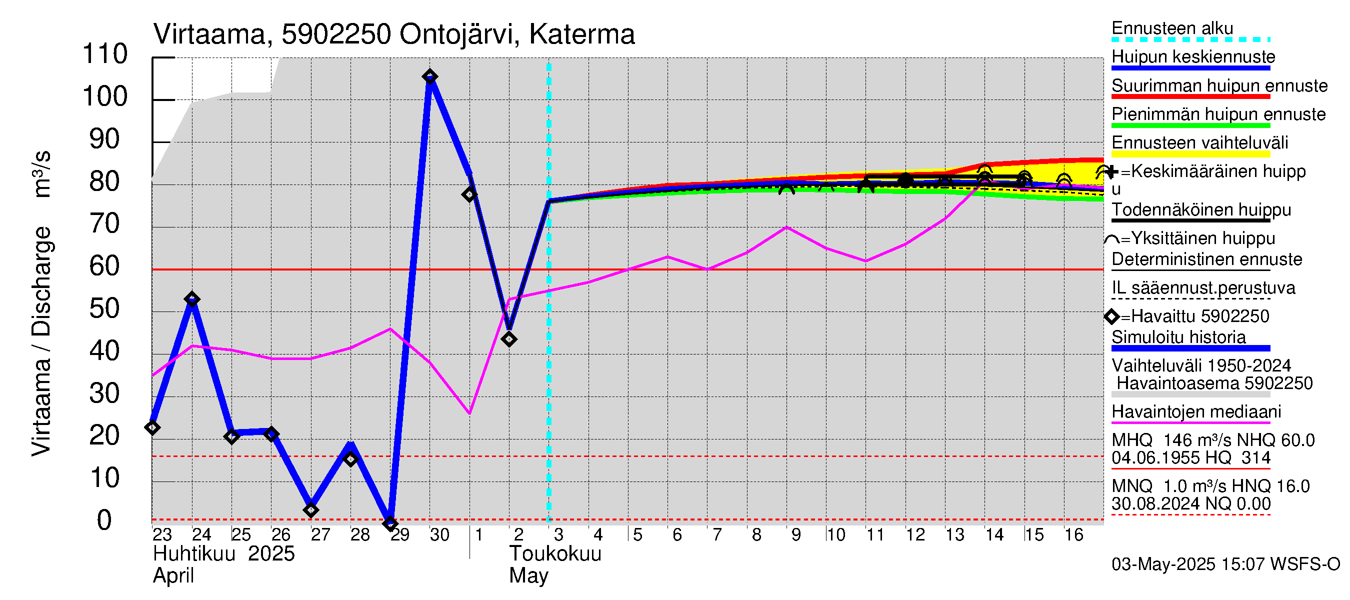 Oulujoen vesistöalue - Ontojärvi: Lähtövirtaama / juoksutus - huippujen keski- ja ääriennusteet