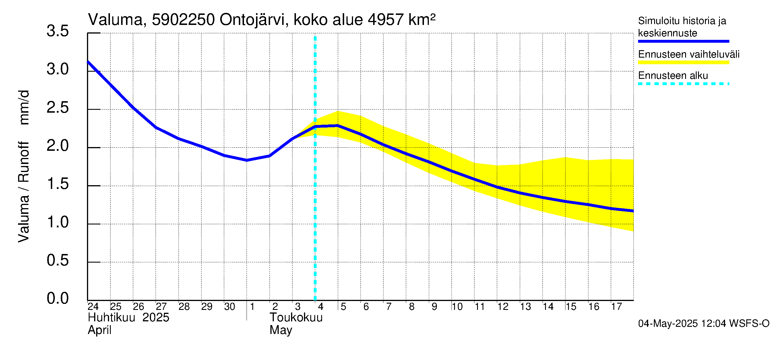 Oulujoen vesistöalue - Ontojärvi Katerma: Valuma