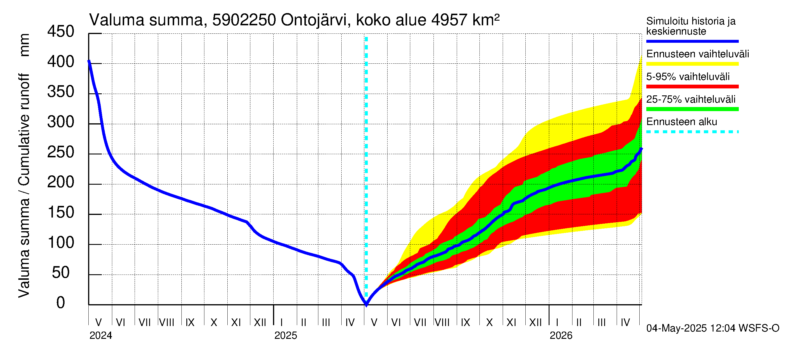 Oulujoen vesistöalue - Ontojärvi Katerma: Valuma - summa