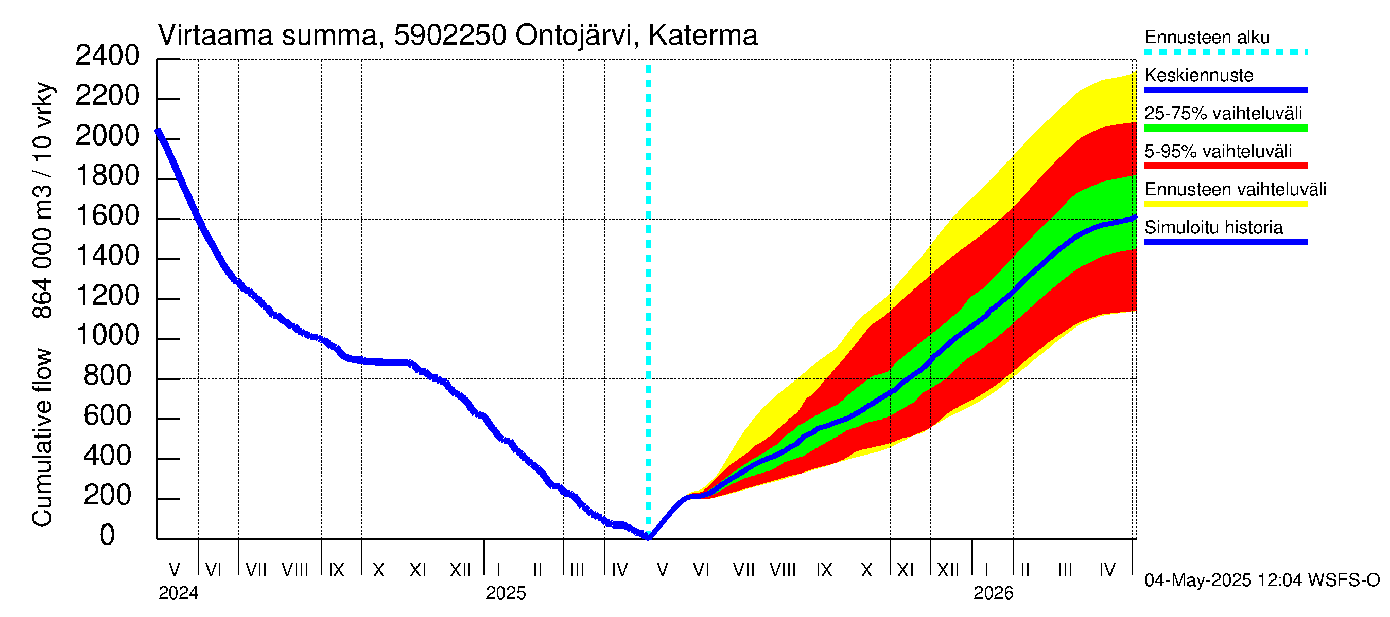 Oulujoen vesistöalue - Ontojärvi Katerma: Virtaama / juoksutus - summa