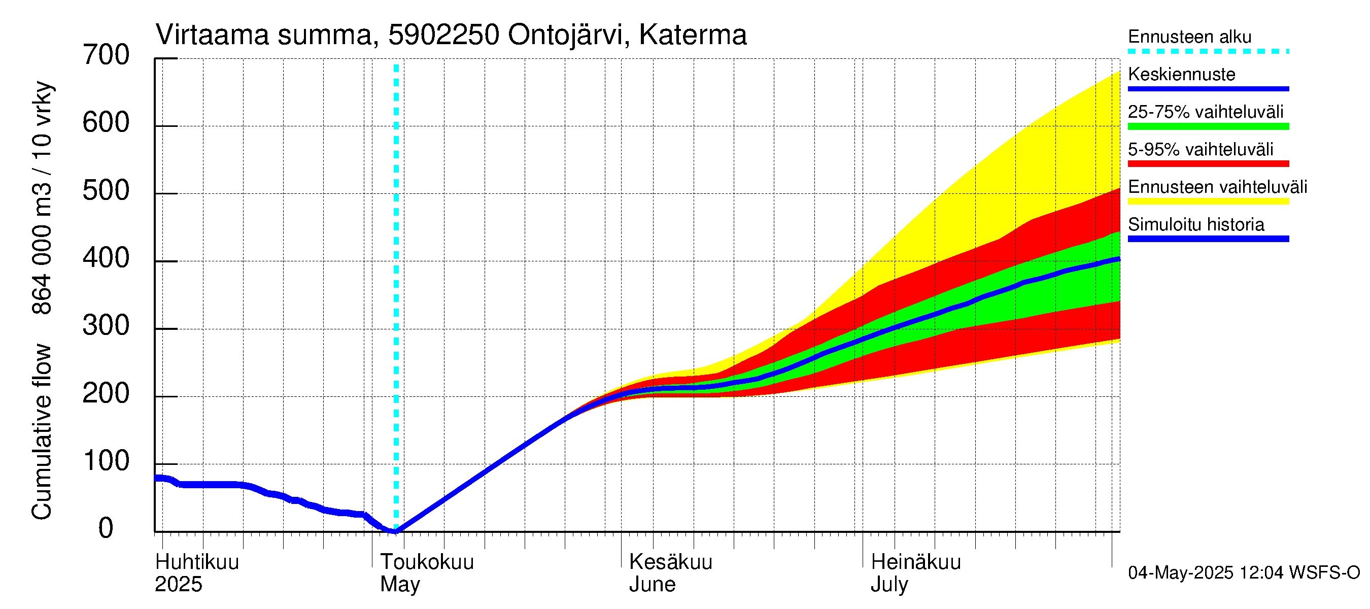 Oulujoen vesistöalue - Ontojärvi Katerma: Virtaama / juoksutus - summa