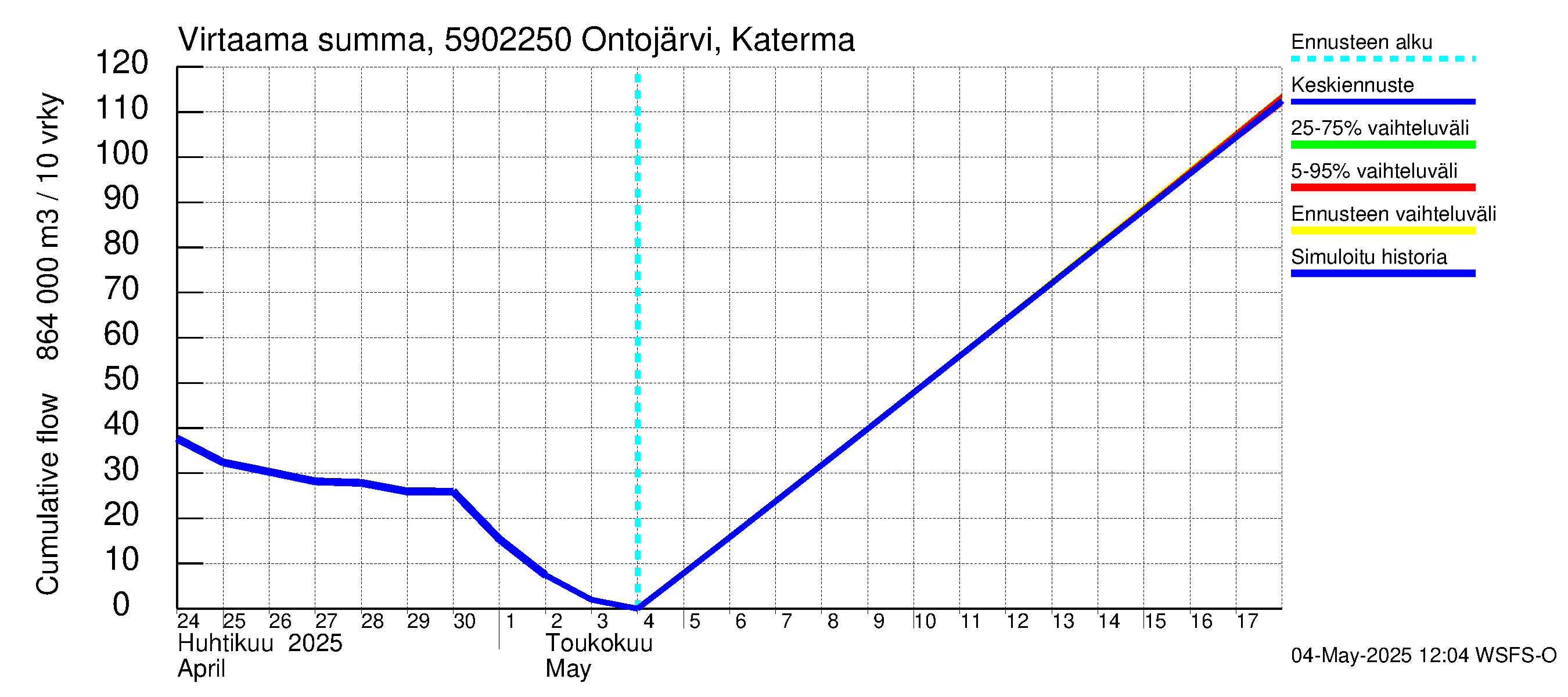 Oulujoen vesistöalue - Ontojärvi Katerma: Virtaama / juoksutus - summa