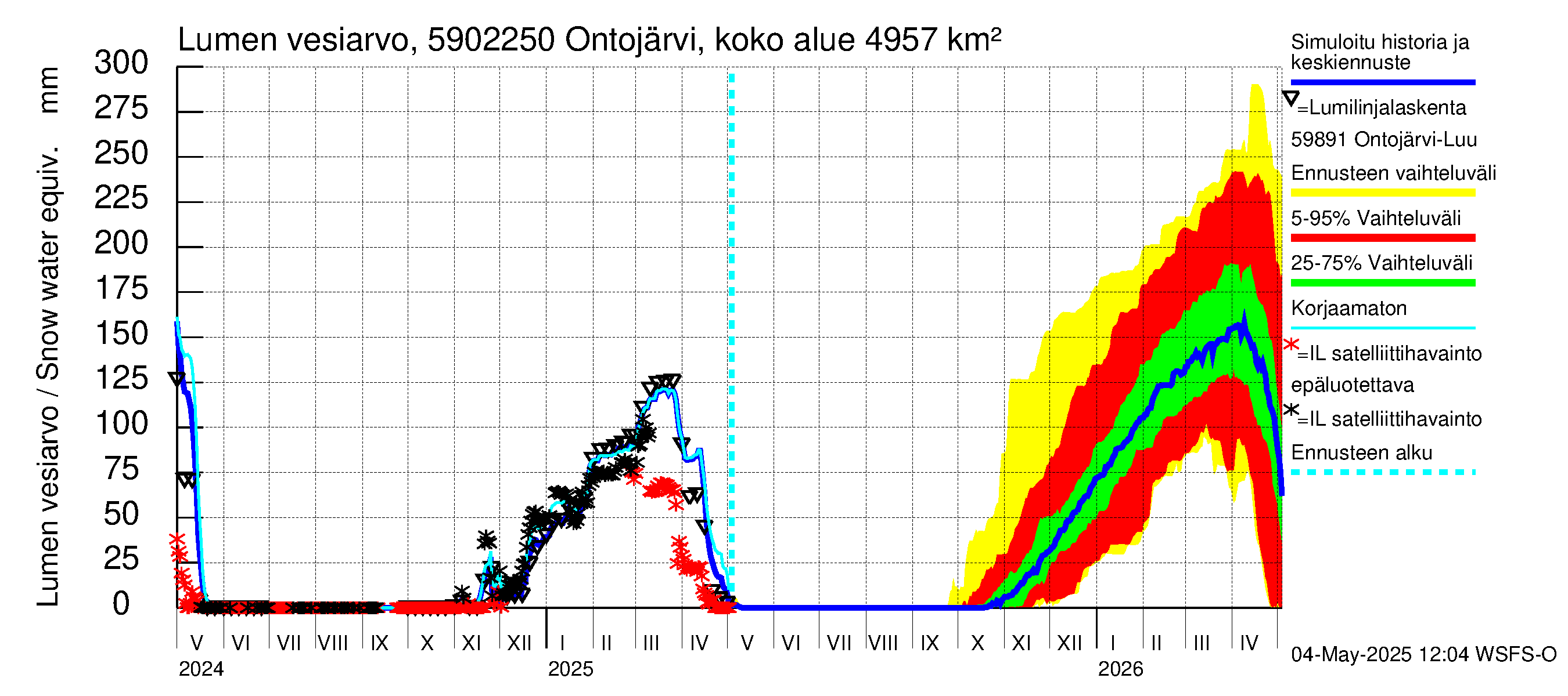 Oulujoen vesistöalue - Ontojärvi Katerma: Lumen vesiarvo