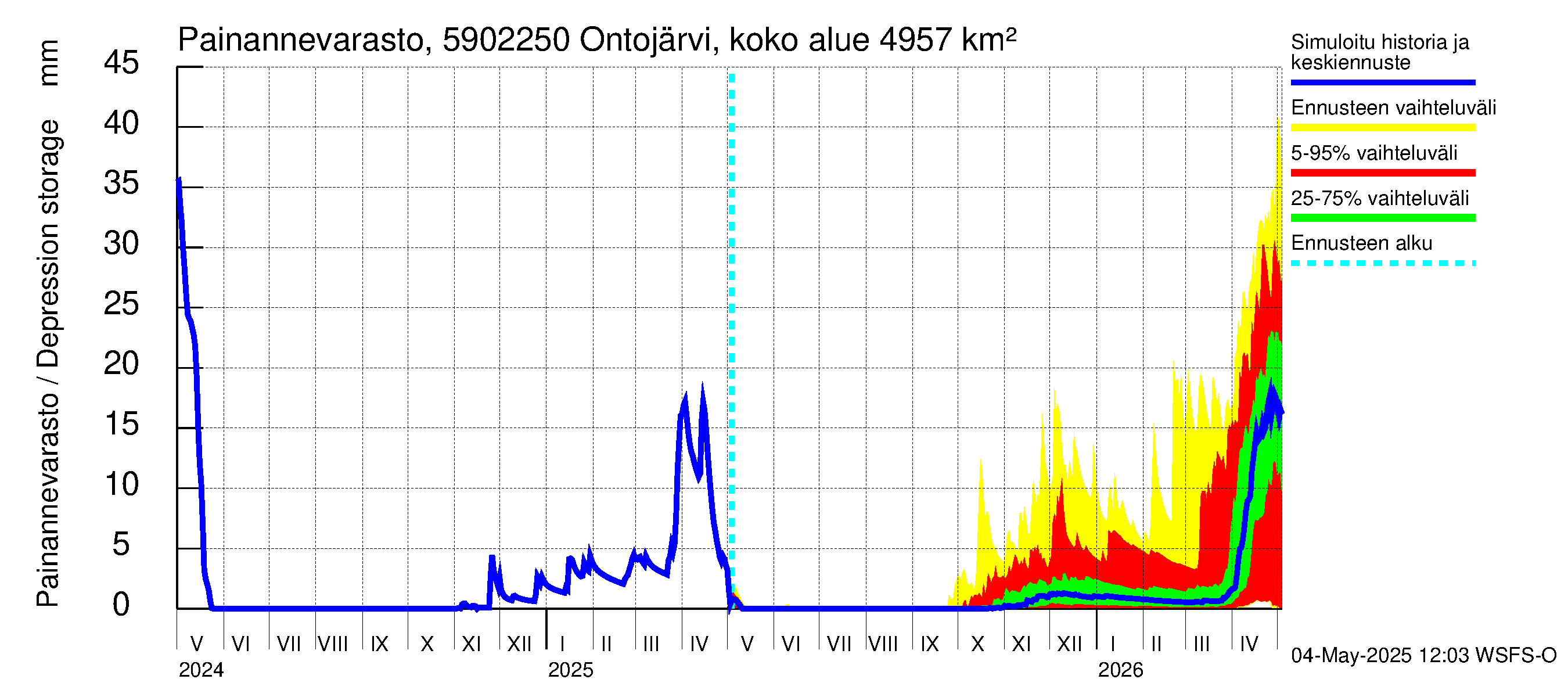 Oulujoen vesistöalue - Ontojärvi Katerma: Painannevarasto
