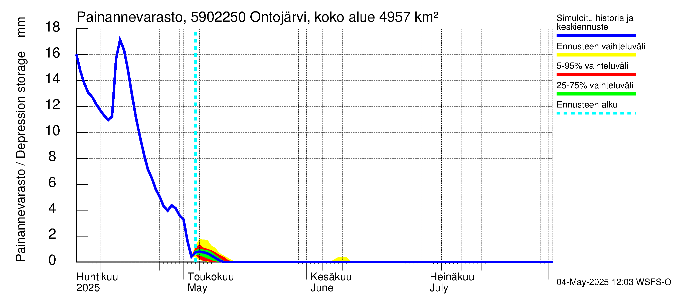 Oulujoen vesistöalue - Ontojärvi Katerma: Painannevarasto