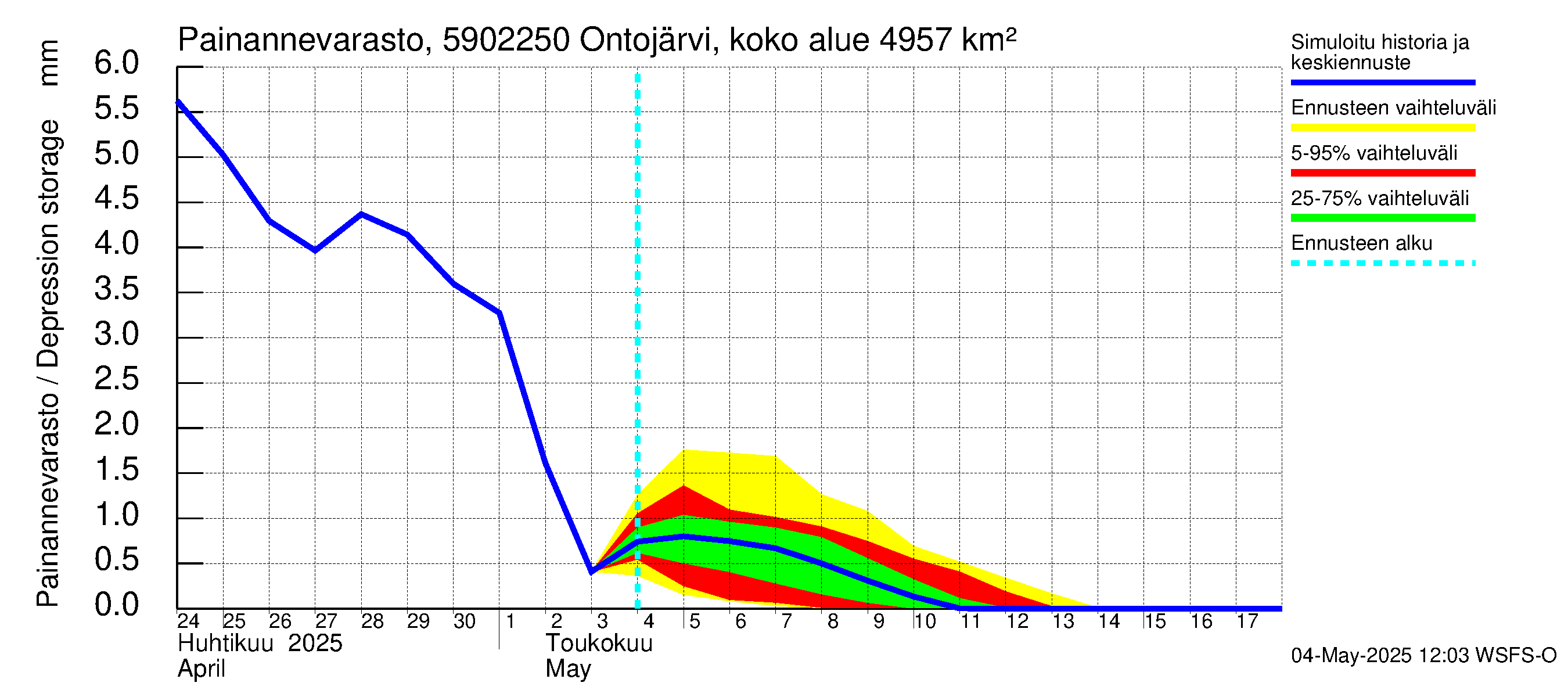 Oulujoen vesistöalue - Ontojärvi Katerma: Painannevarasto