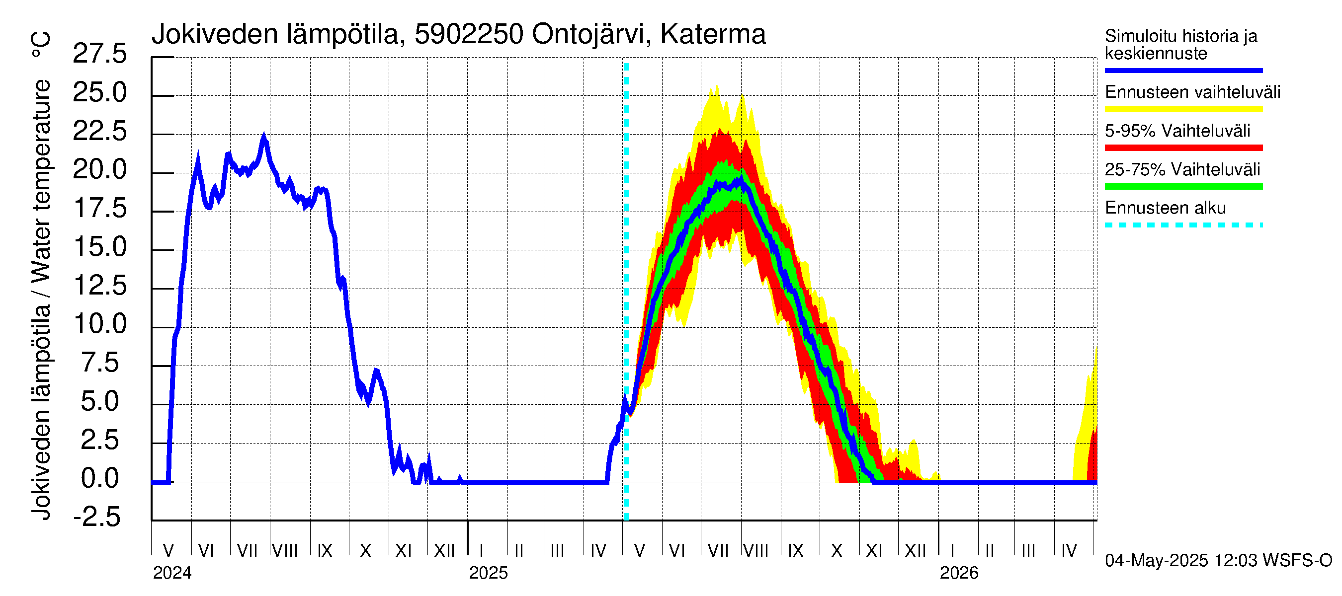 Oulujoen vesistöalue - Ontojärvi Katerma: Jokiveden lämpötila