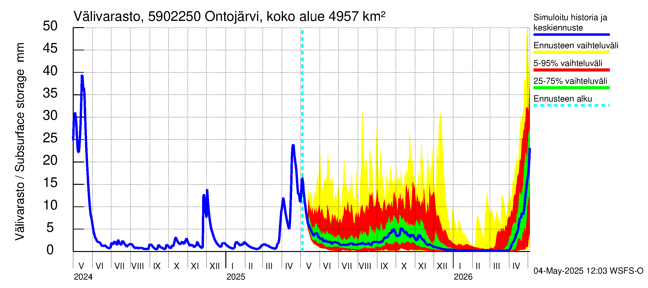 Oulujoen vesistöalue - Ontojärvi Katerma: Välivarasto