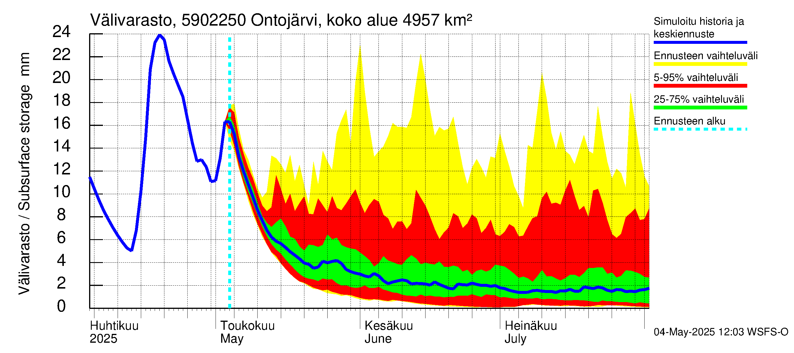 Oulujoen vesistöalue - Ontojärvi Katerma: Välivarasto