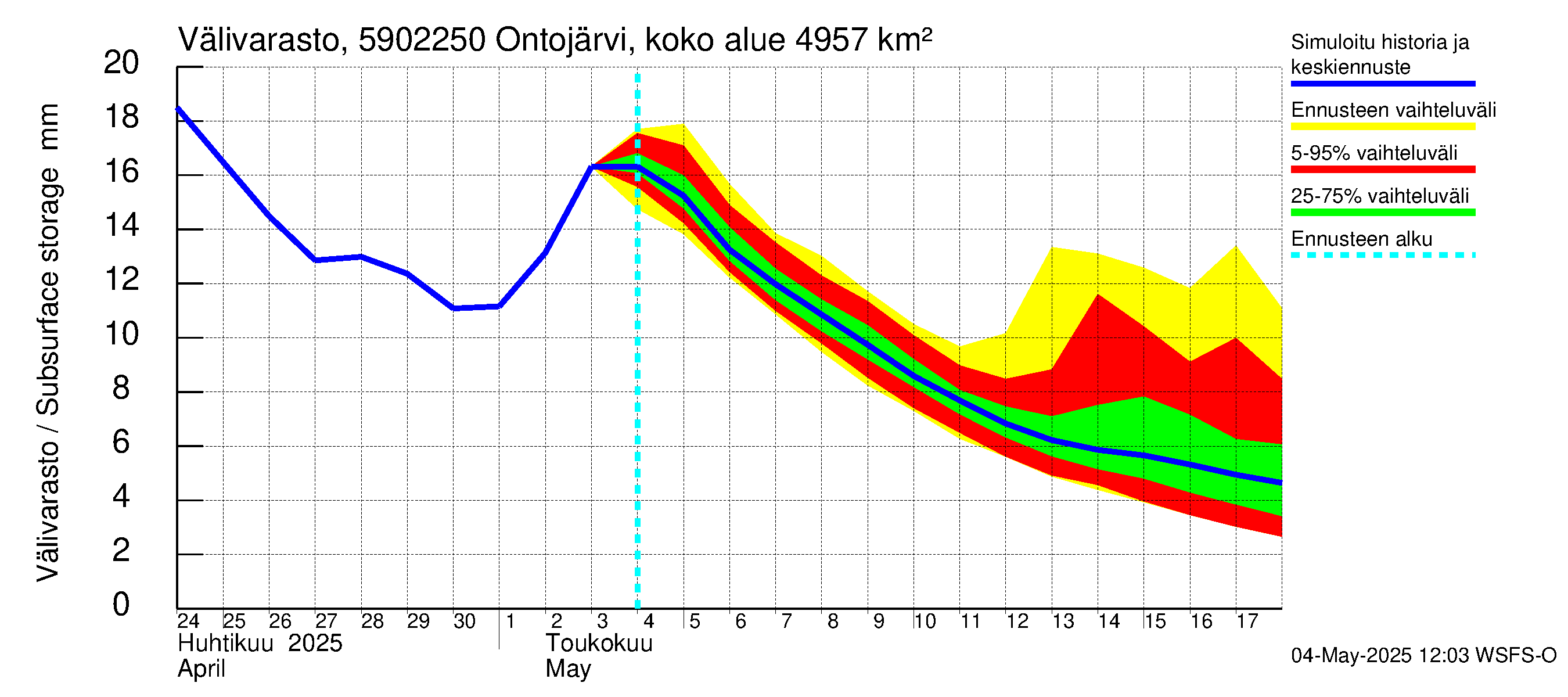 Oulujoen vesistöalue - Ontojärvi Katerma: Välivarasto