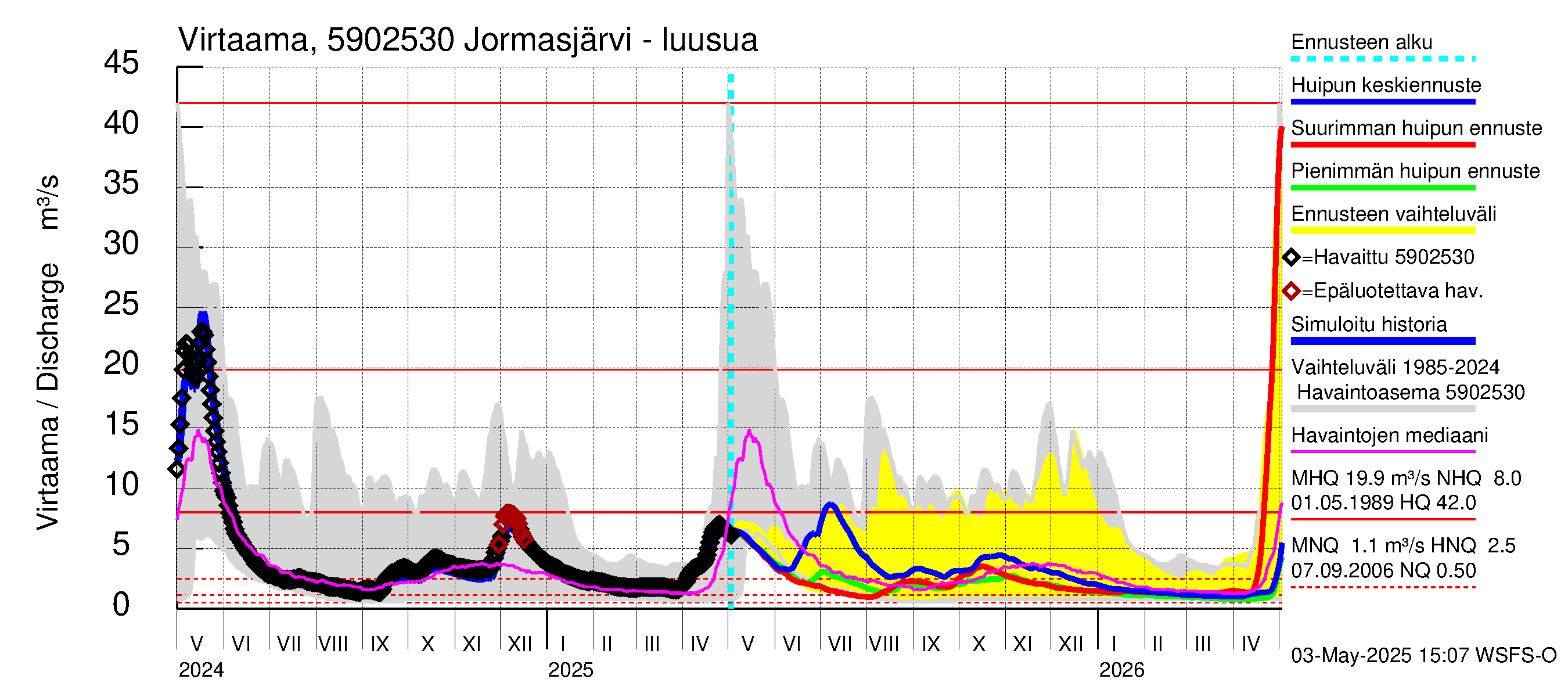 Oulujoen vesistöalue - Jormasjärvi: Lähtövirtaama / juoksutus - huippujen keski- ja ääriennusteet