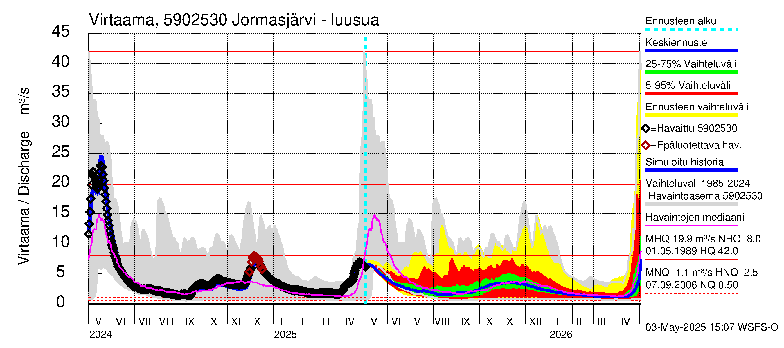 Oulujoen vesistöalue - Jormasjärvi: Lähtövirtaama / juoksutus - jakaumaennuste