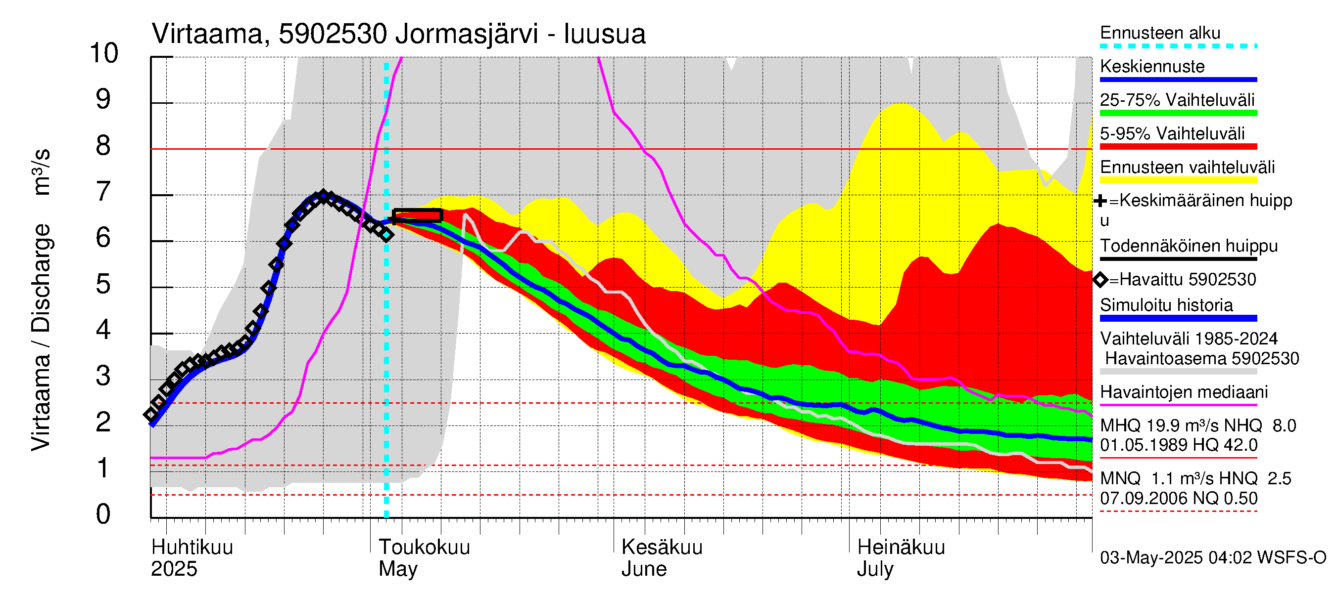Oulujoen vesistöalue - Jormasjärvi: Lähtövirtaama / juoksutus - jakaumaennuste