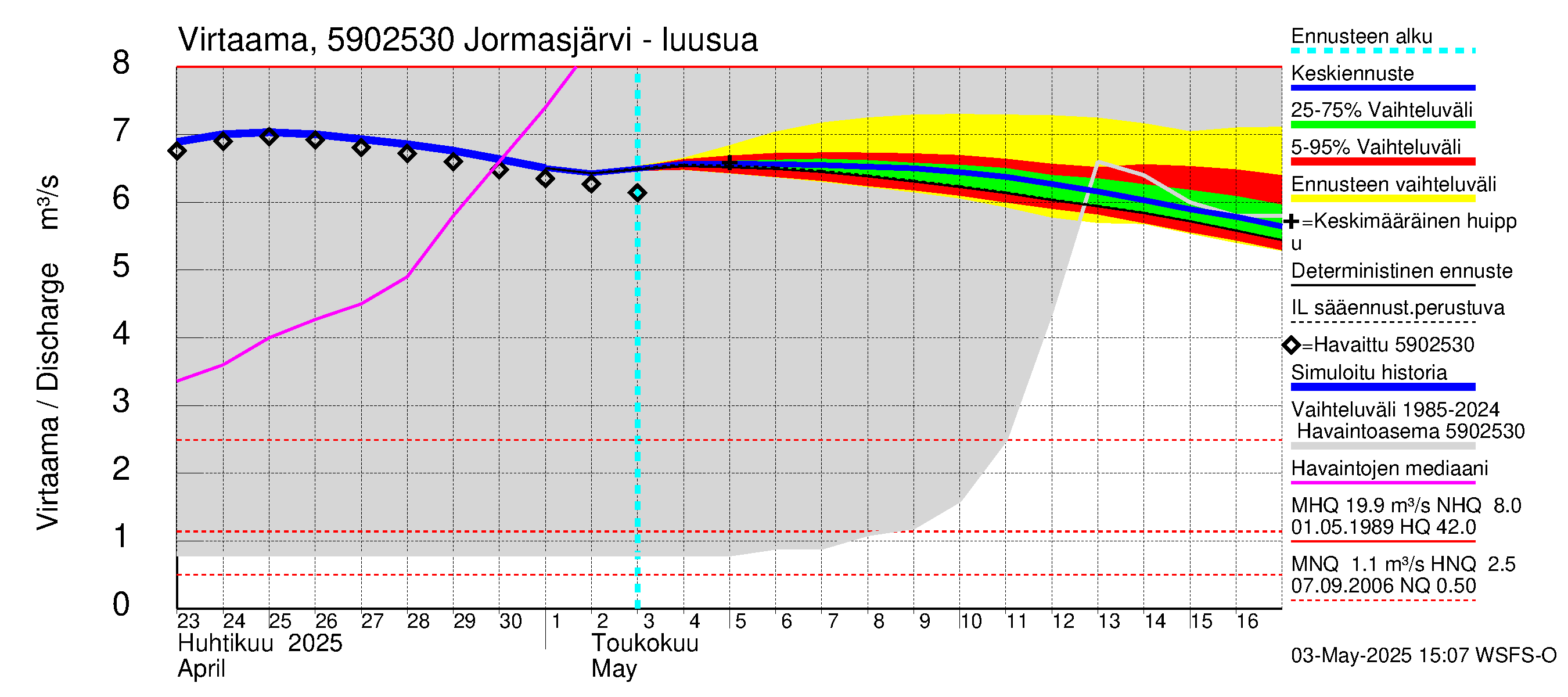 Oulujoen vesistöalue - Jormasjärvi: Lähtövirtaama / juoksutus - jakaumaennuste