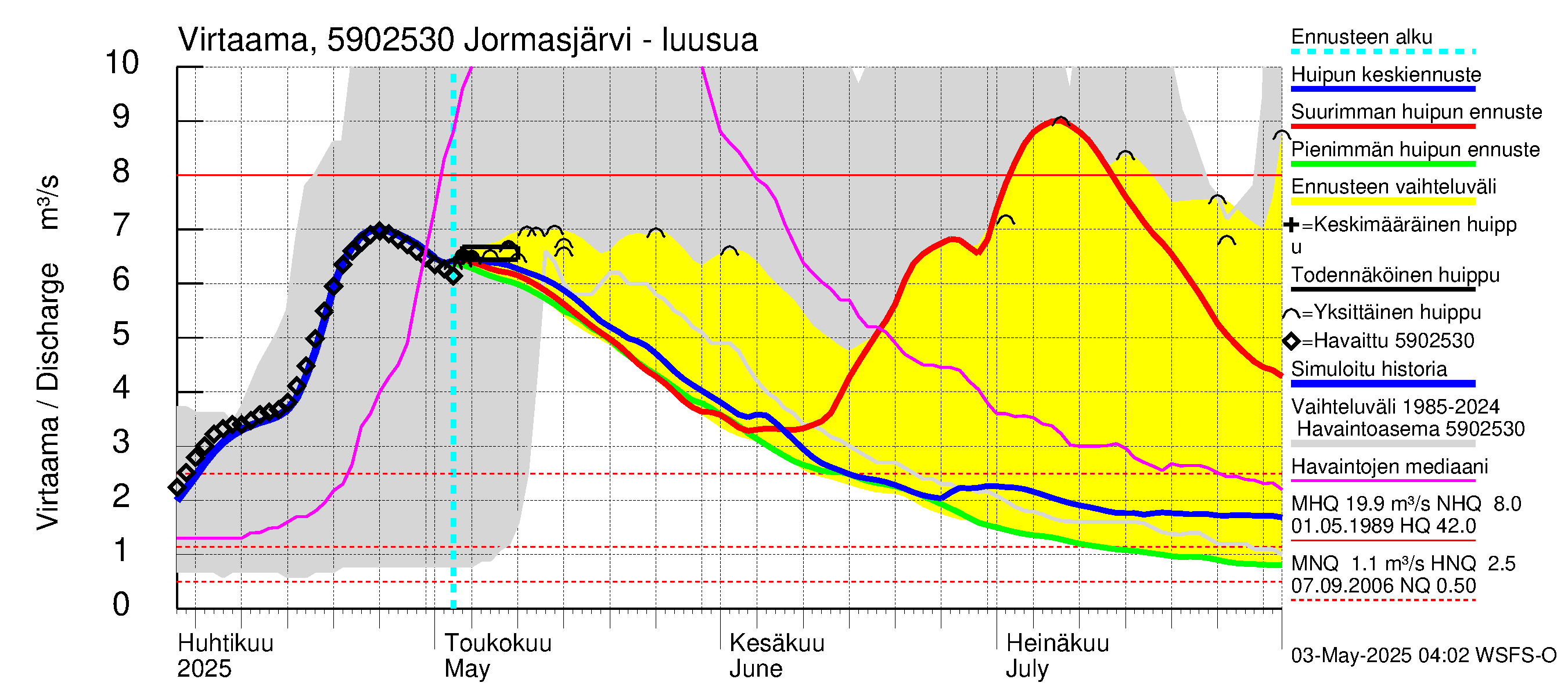 Oulujoen vesistöalue - Jormasjärvi: Lähtövirtaama / juoksutus - huippujen keski- ja ääriennusteet