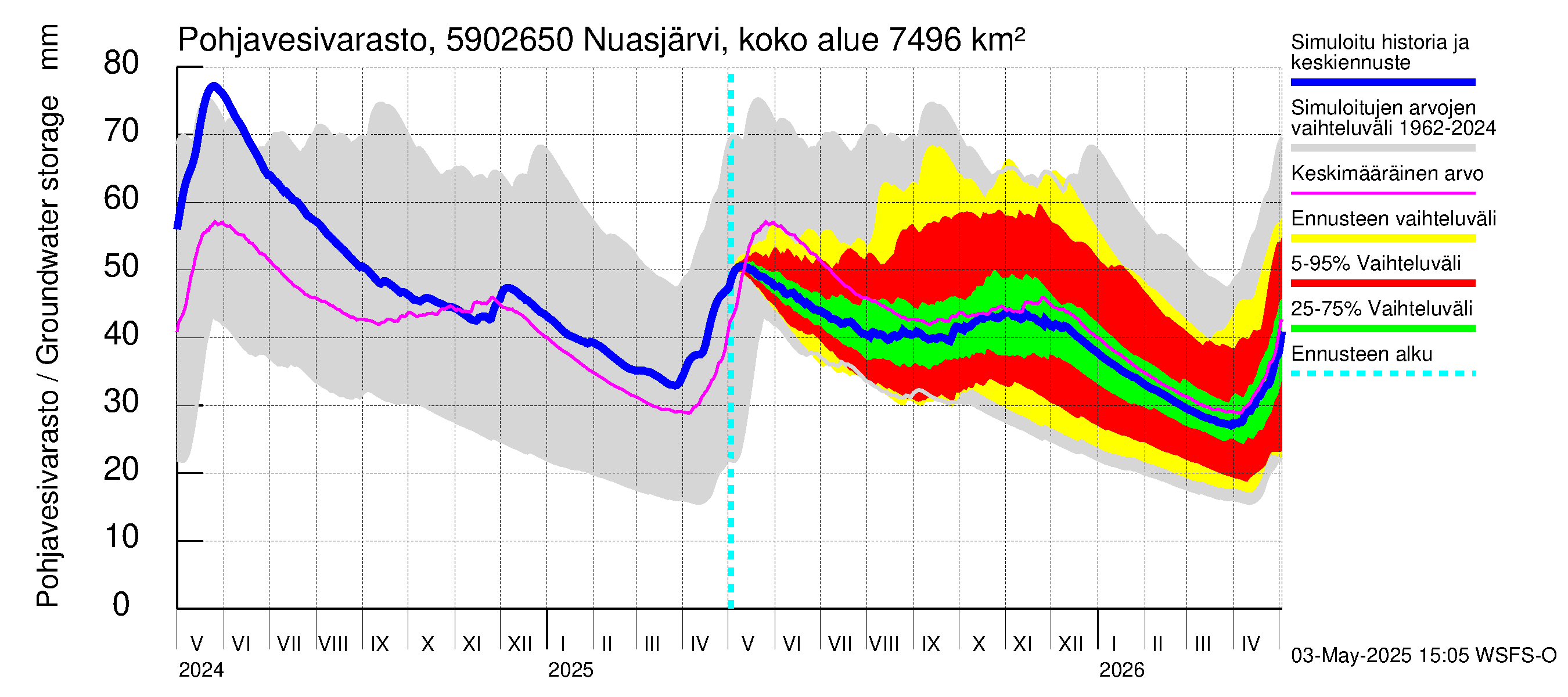 Oulujoen vesistöalue - Koivukoski: Pohjavesivarasto
