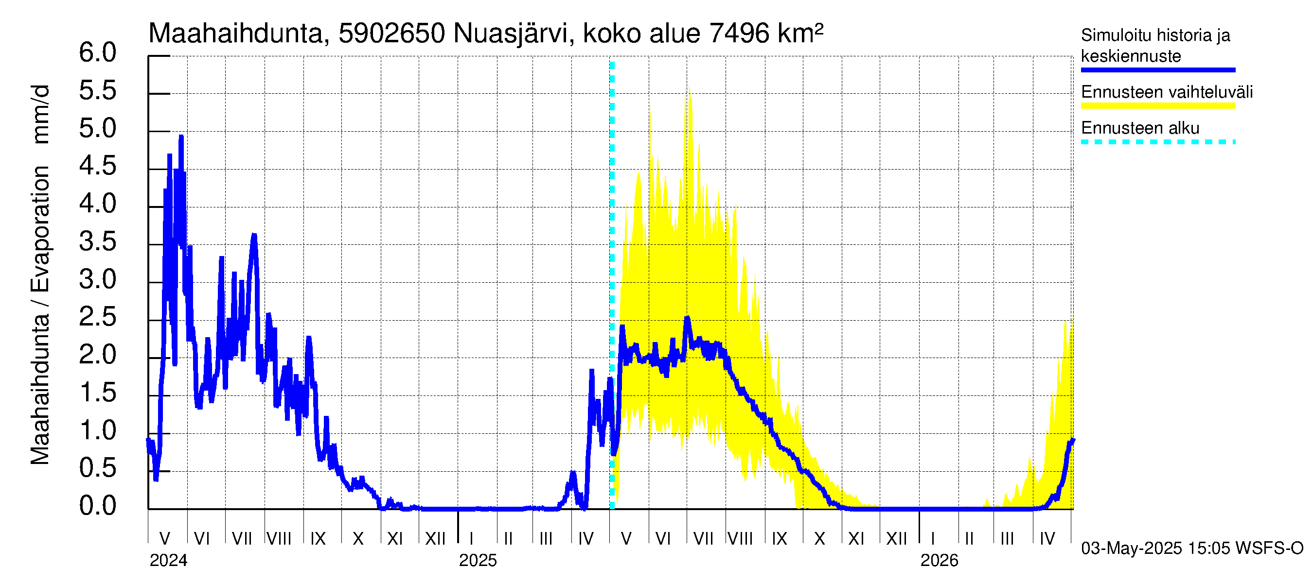 Oulujoen vesistöalue - Koivukoski: Haihdunta maa-alueelta