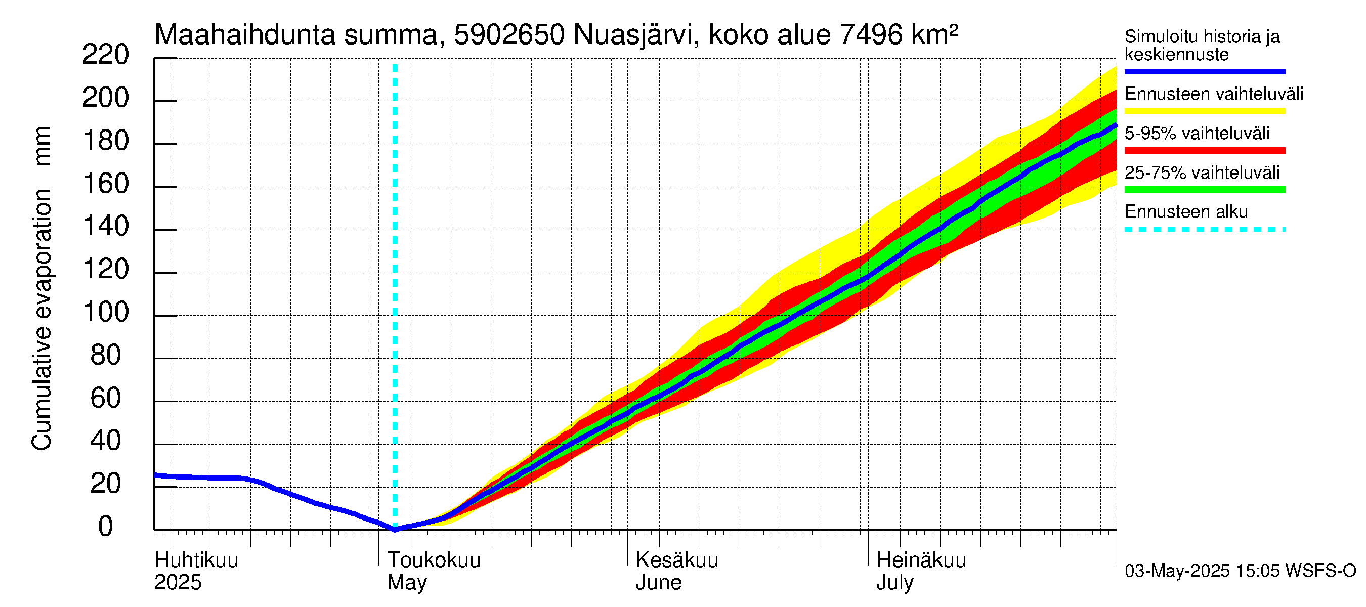 Oulujoen vesistöalue - Koivukoski: Haihdunta maa-alueelta - summa