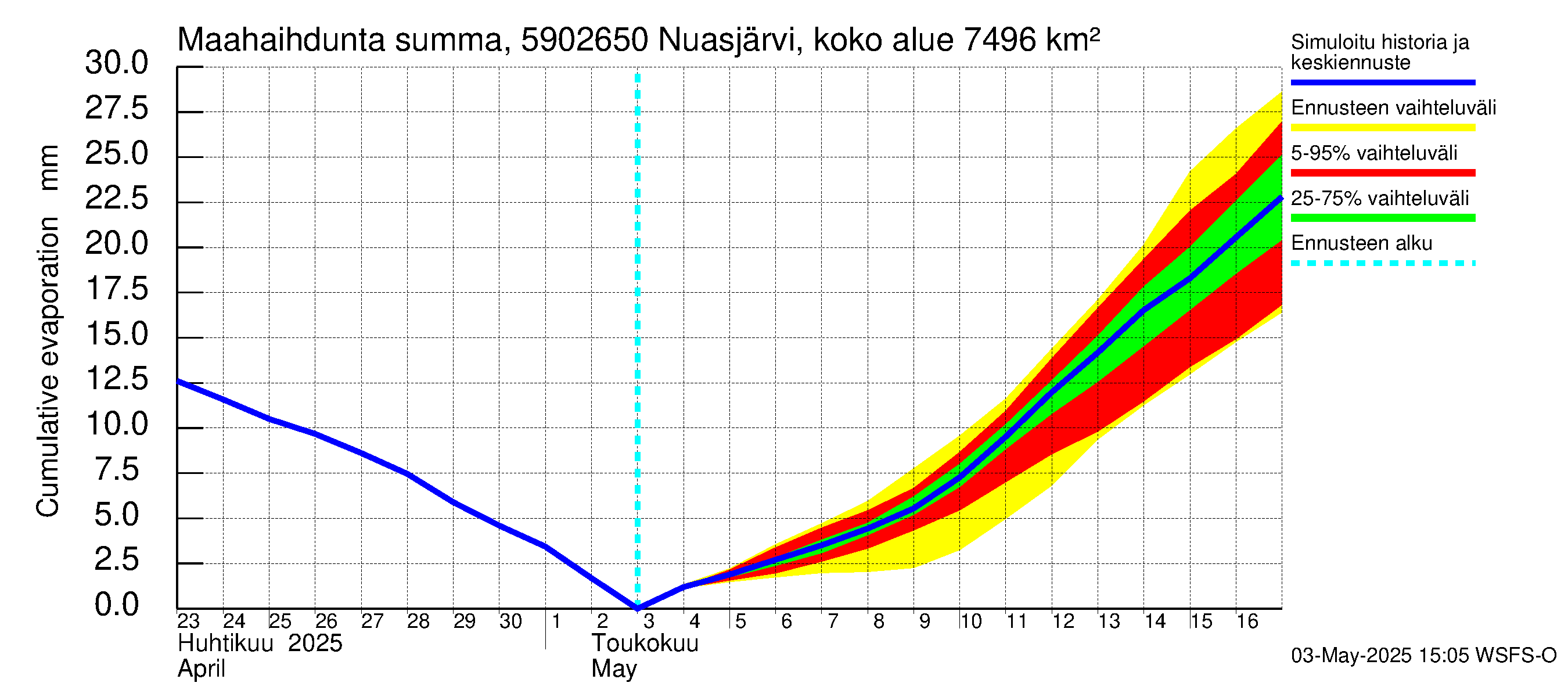 Oulujoen vesistöalue - Koivukoski: Haihdunta maa-alueelta - summa