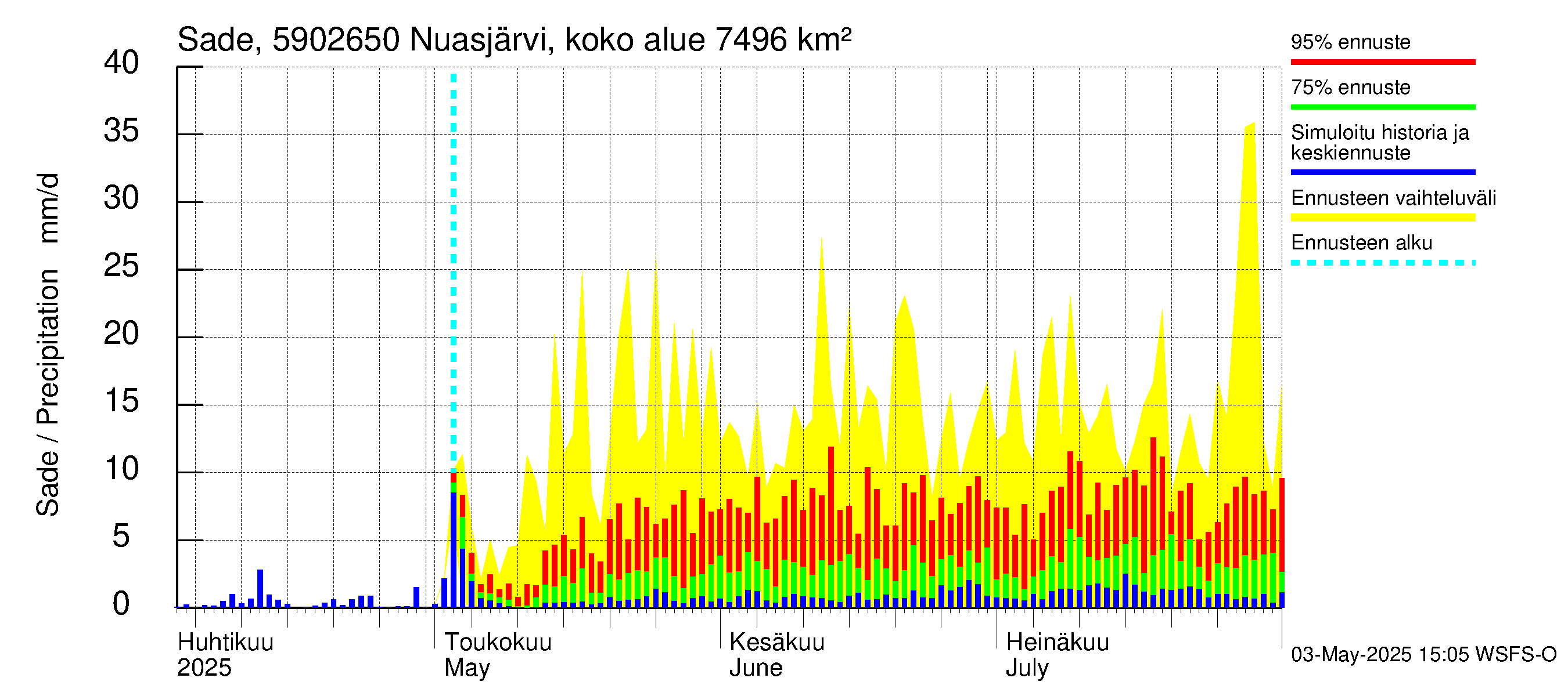 Oulujoen vesistöalue - Koivukoski: Sade