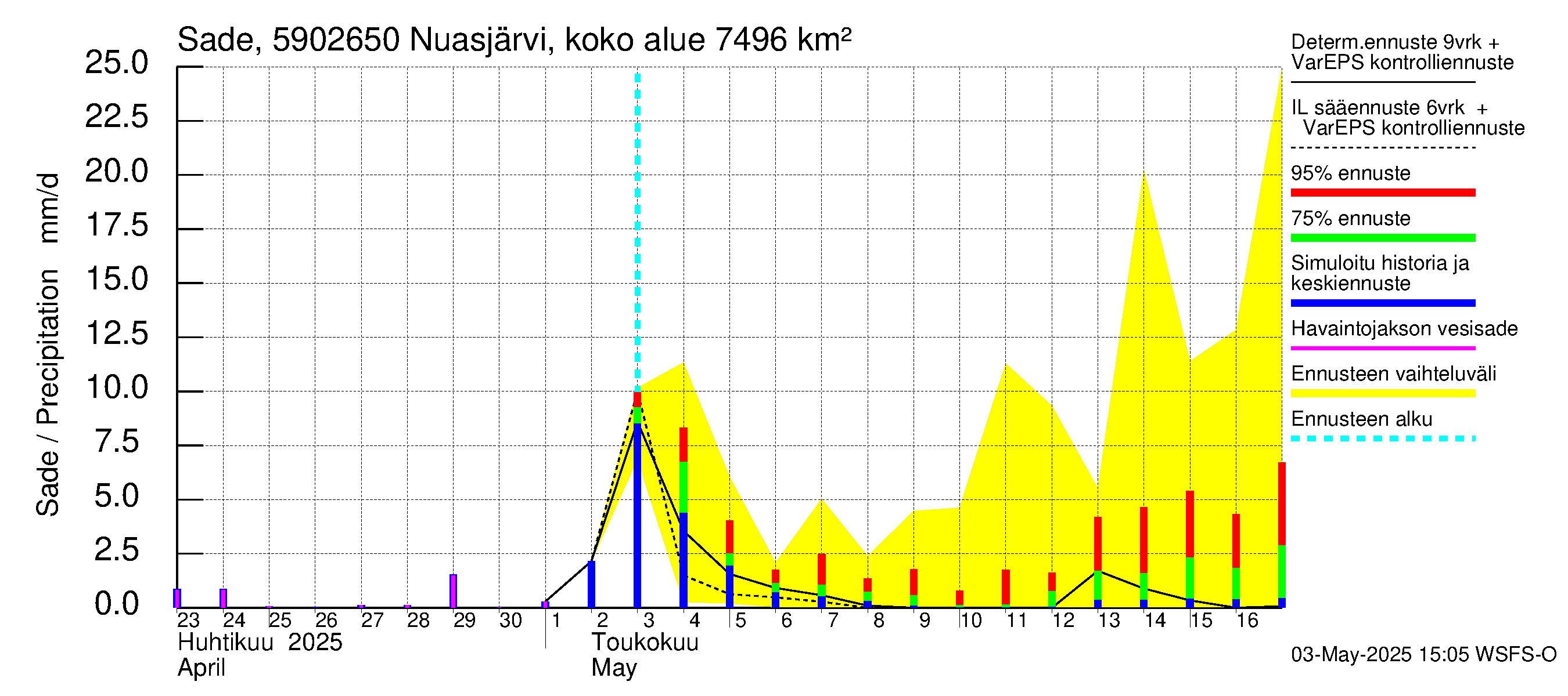Oulujoen vesistöalue - Koivukoski: Sade