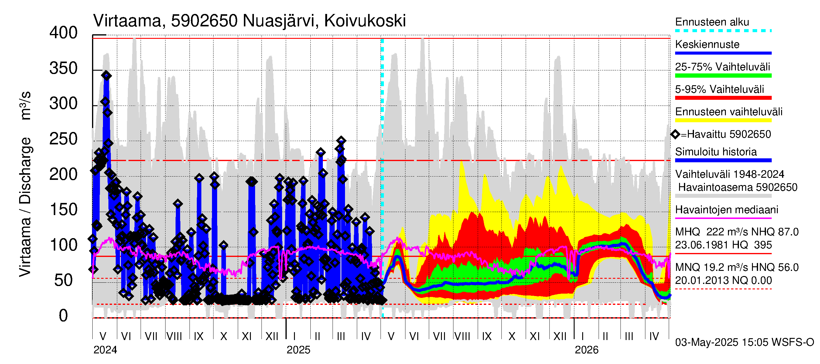 Oulujoen vesistöalue - Koivukoski: Virtaama / juoksutus - jakaumaennuste