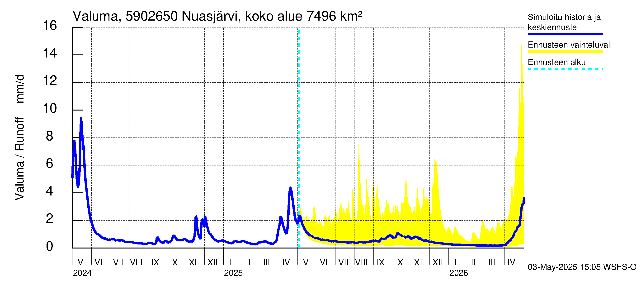 Oulujoen vesistöalue - Koivukoski: Valuma