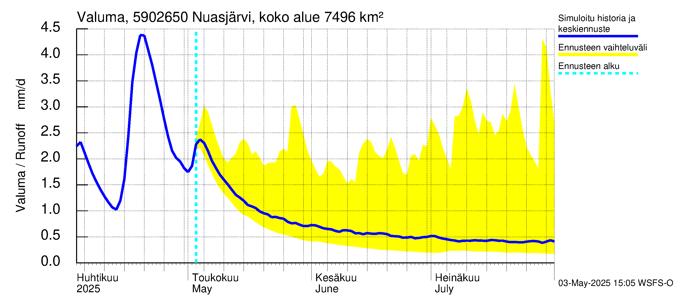 Oulujoen vesistöalue - Koivukoski: Valuma